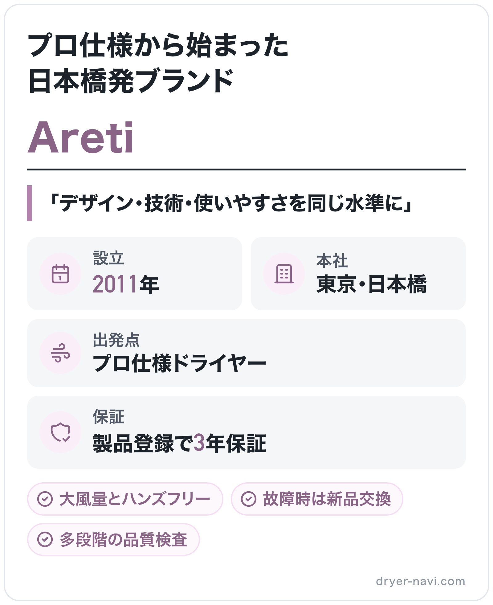 Aretiのブランド概要の図解: 設立=2011年、本社=東京・日本橋、出発点=プロ仕様ドライヤー、保証=製品登録で3年保証