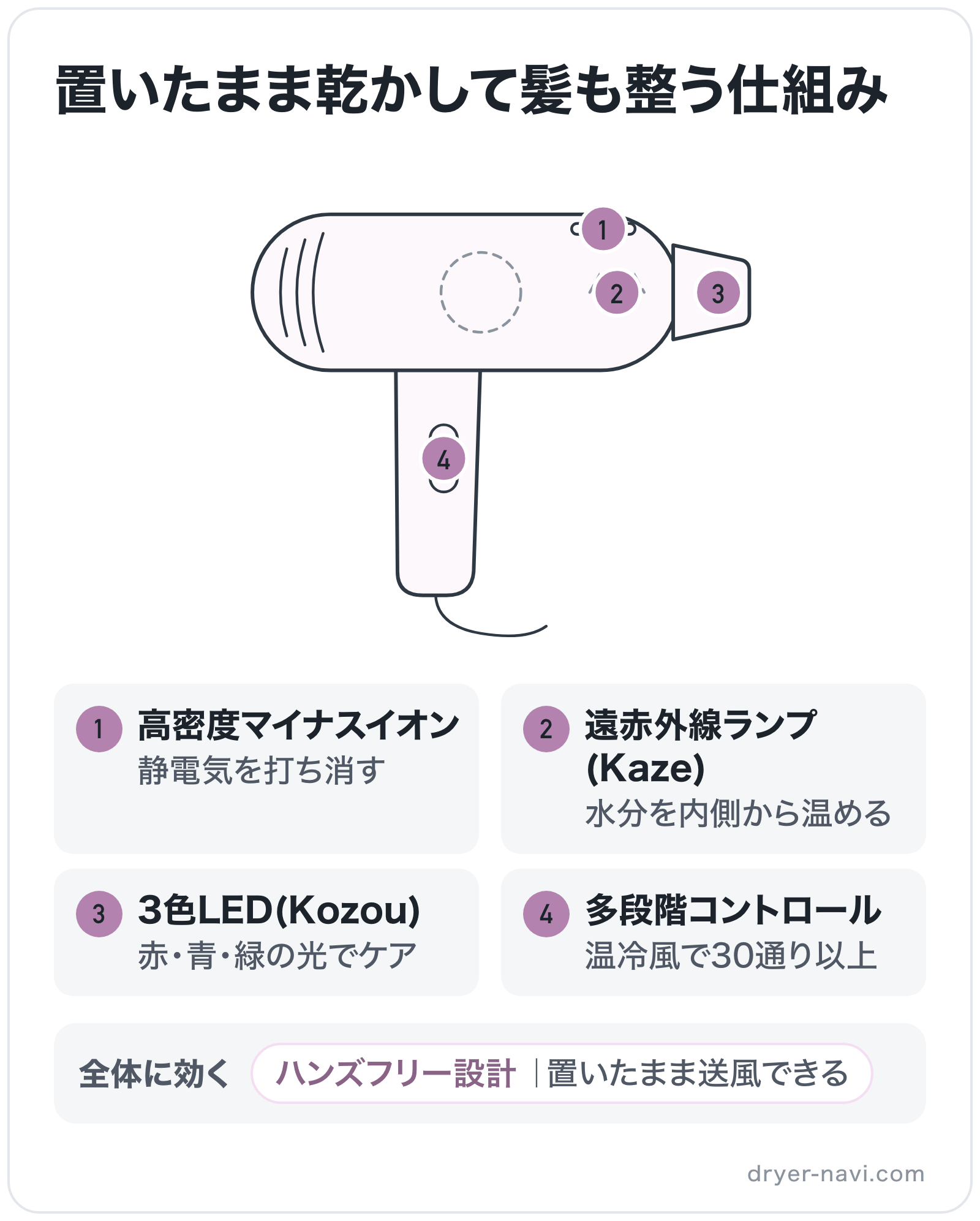置いたまま乾かして髪も整う仕組みの部位別図解: ヒーター=遠赤外線ランプ(Kaze)、イオン放出口=高密度マイナスイオン、吹き出し口=3色LED(Kozou)、スイッチ=多段階コントロール、全体=ハンズフリー設計