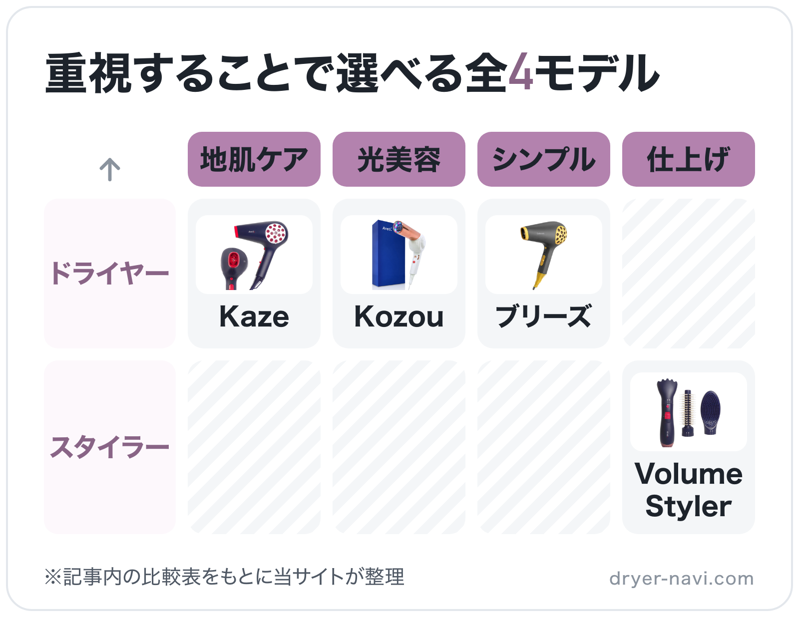 重視することで選べる全4モデルの図解（横=重視すること、縦=タイプ）: Kaze、Kozou、ブリーズ、Volume Styler