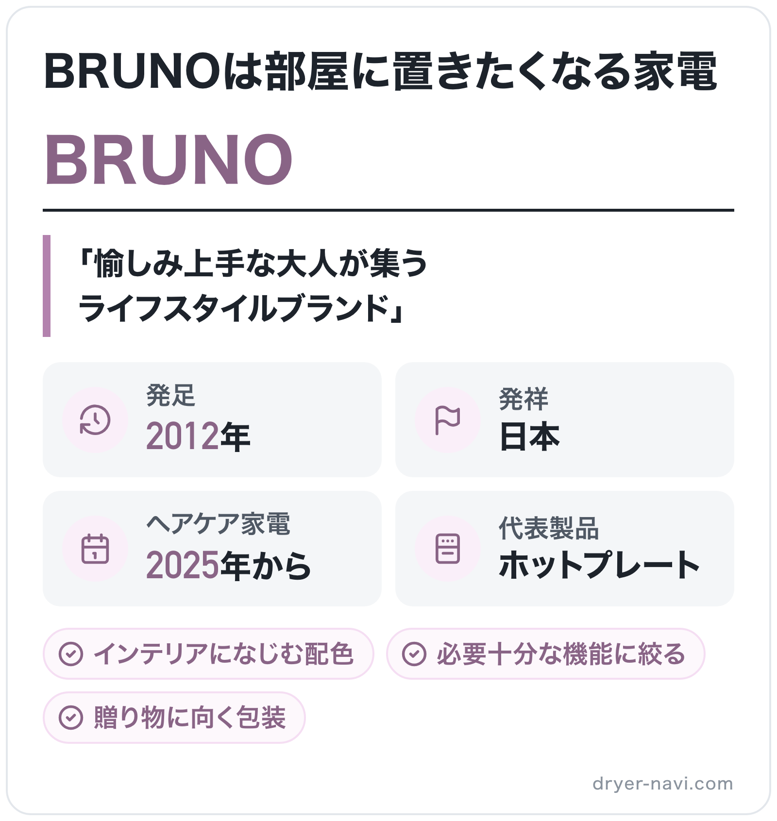 BRUNOのブランド概要の図解: 発足=2012年、発祥=日本、ヘアケア家電=2025年から、代表製品=ホットプレート