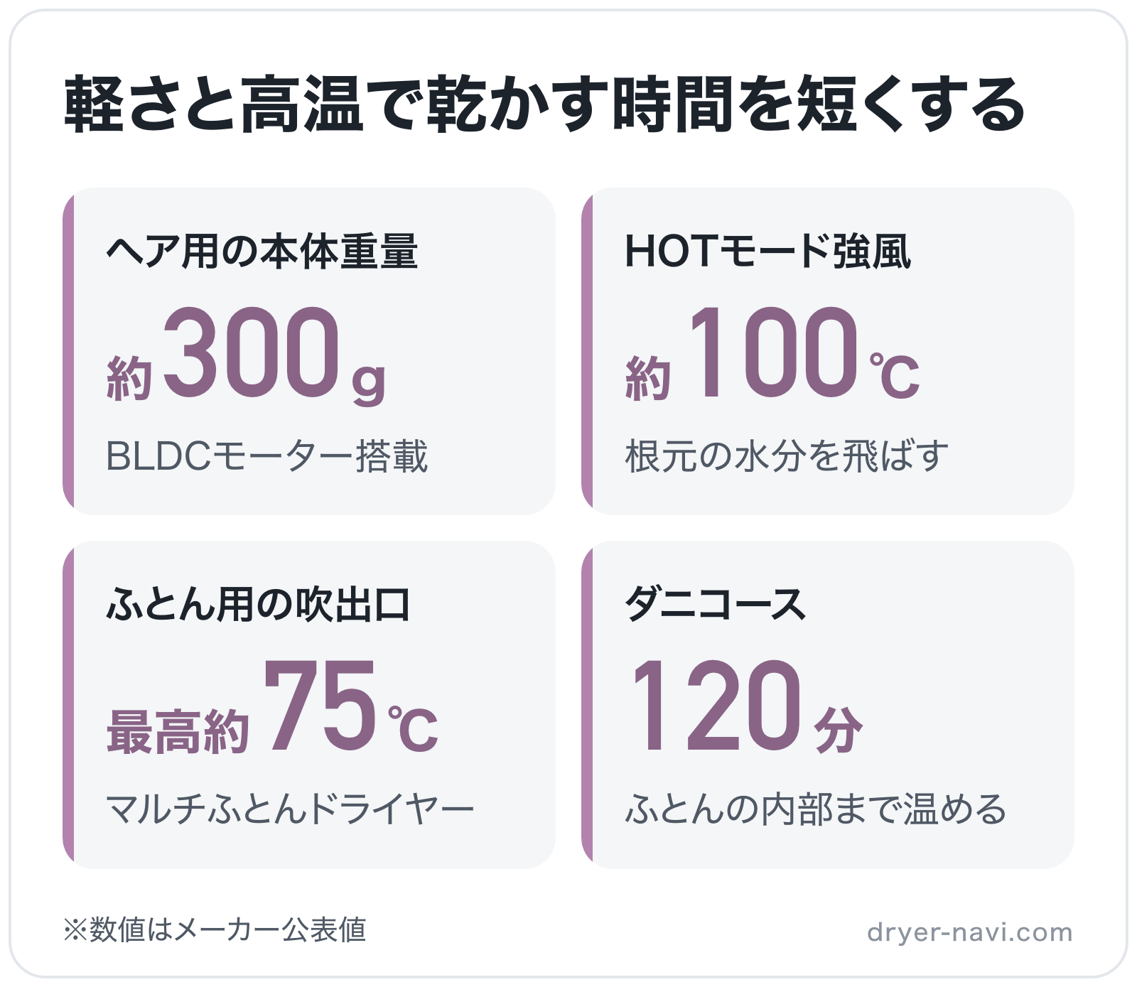軽さと高温で乾かす時間を短くするの図解: ヘア用の本体重量約300g、HOTモード強風約100℃、ふとん用の吹出口最高約75℃、ダニコース120分