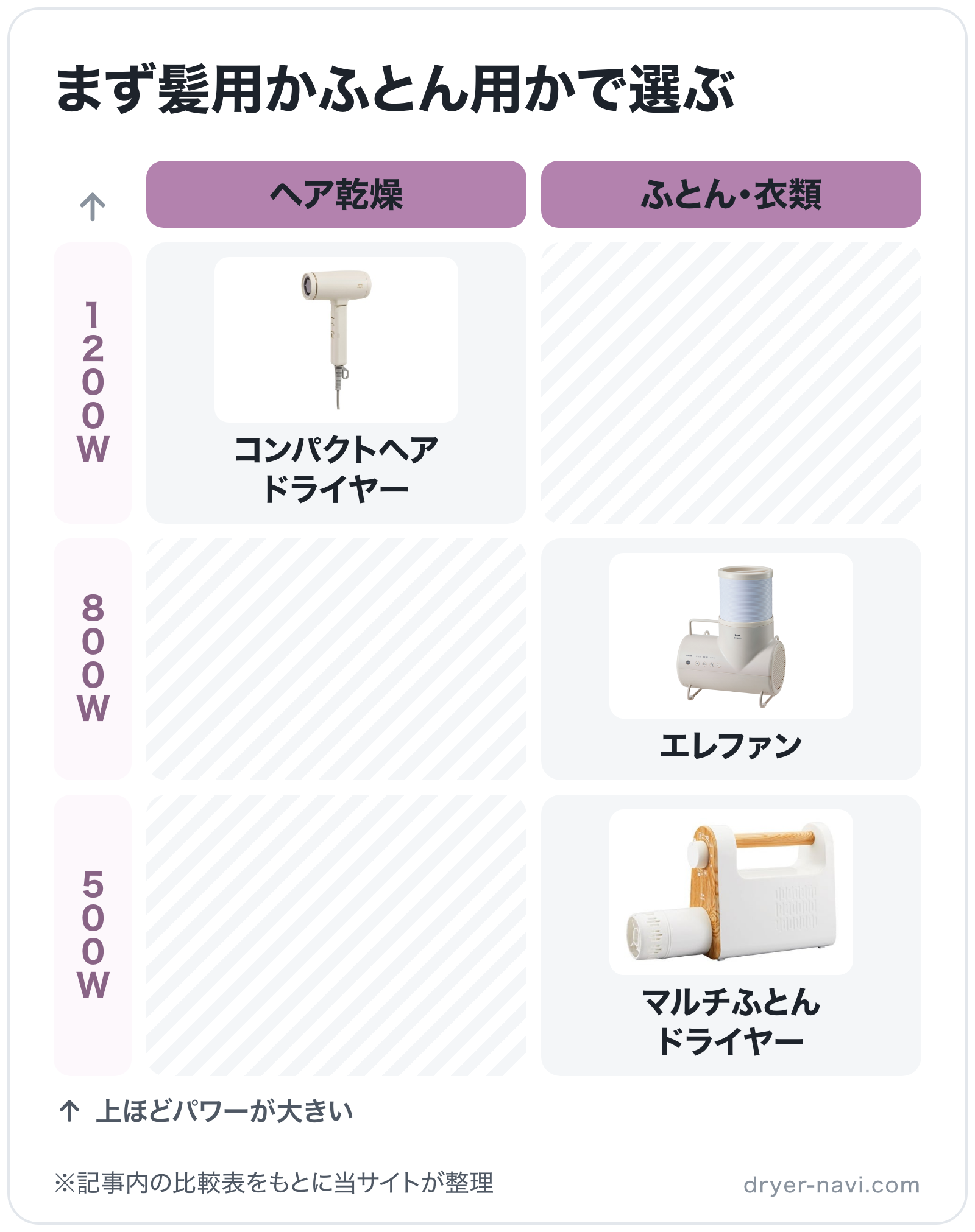 まず髪用かふとん用かで選ぶの図解（横=用途、縦=消費電力）: コンパクトヘアドライヤー、エレファン、マルチふとんドライヤー