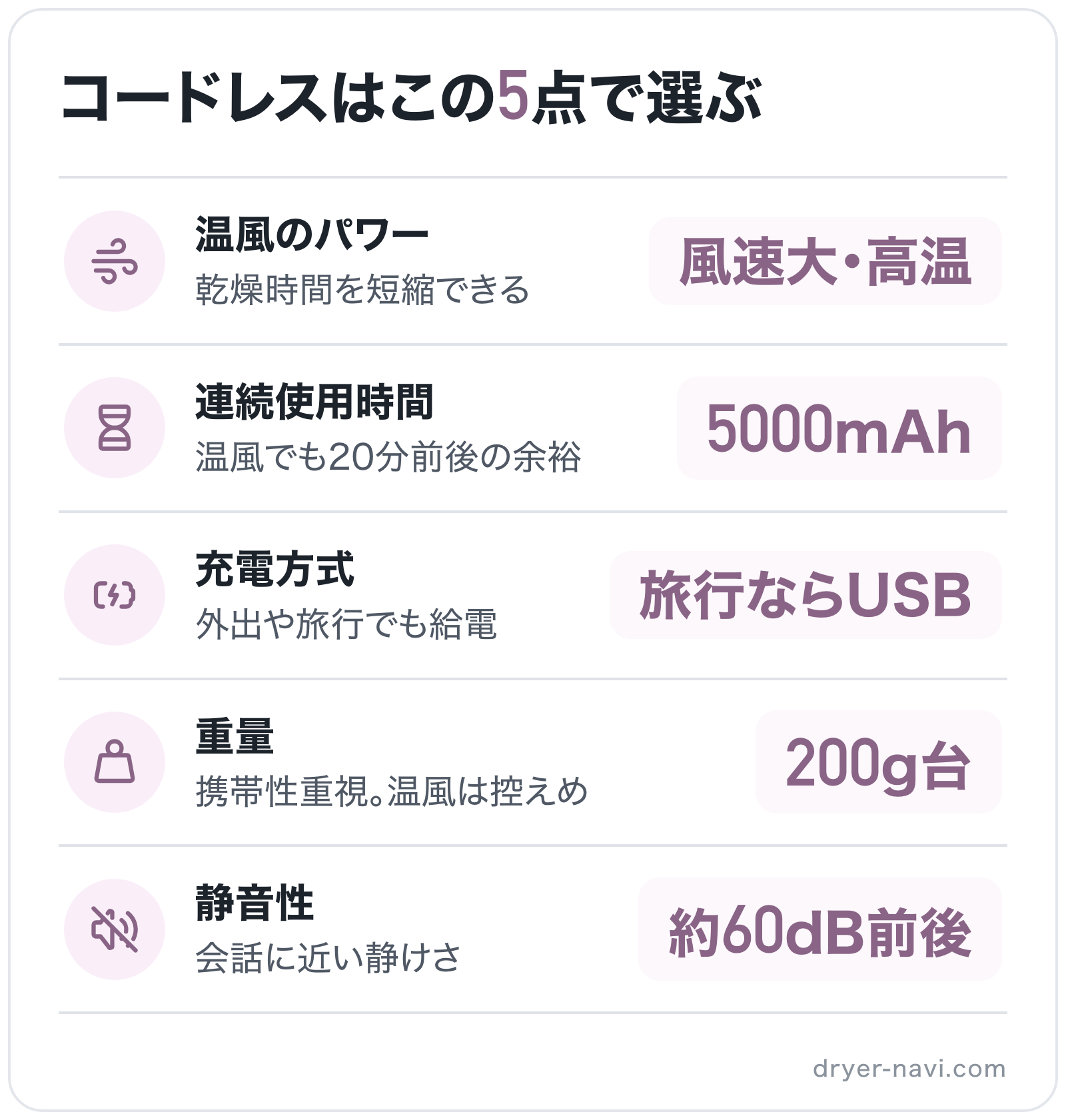 コードレスはこの5点で選ぶの図解: 温風のパワー=風速大・高温、連続使用時間=5000mAh、充電方式=旅行ならUSB、重量=200g台、静音性=約60dB前後
