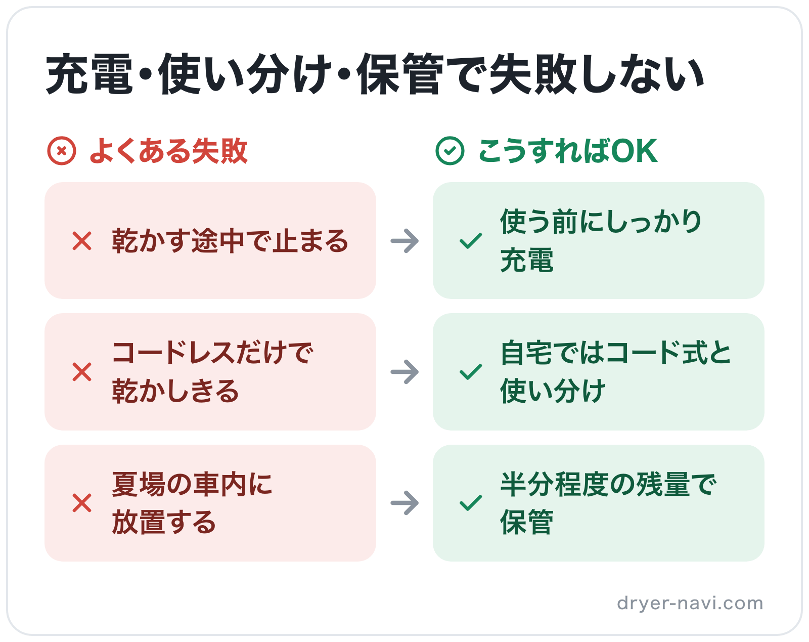 充電・使い分け・保管で失敗しないの図解: 乾かす途中で止まる→使う前にしっかり充電、コードレスだけで乾かしきる→自宅ではコード式と使い分け、夏場の車内に放置する→半分程度の残量で保管