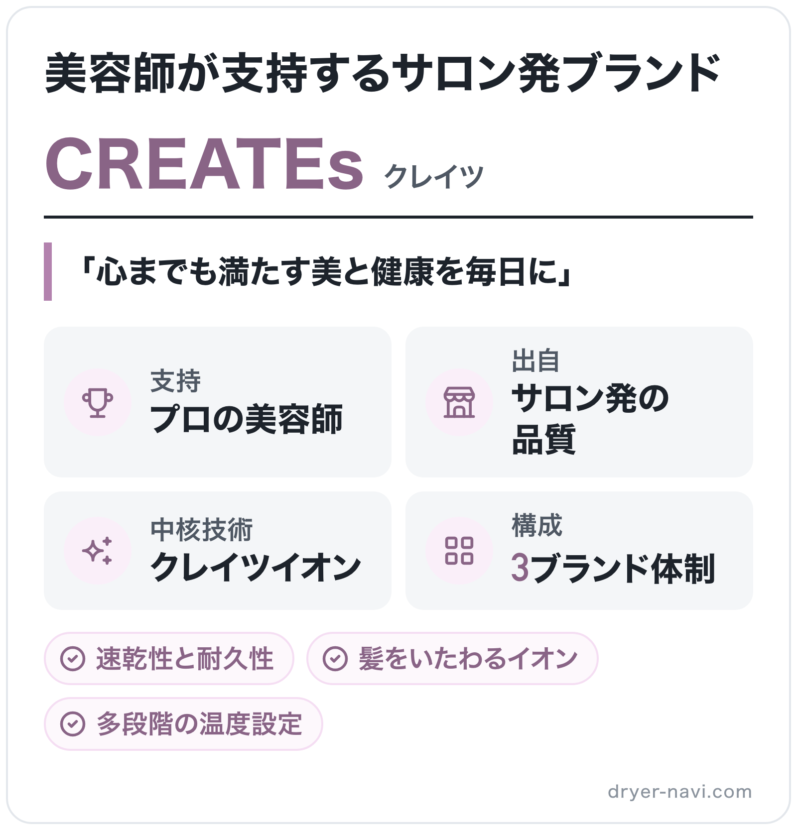 CREATEsのブランド概要の図解: 支持=プロの美容師、出自=サロン発の品質、中核技術=クレイツイオン、構成=3ブランド体制