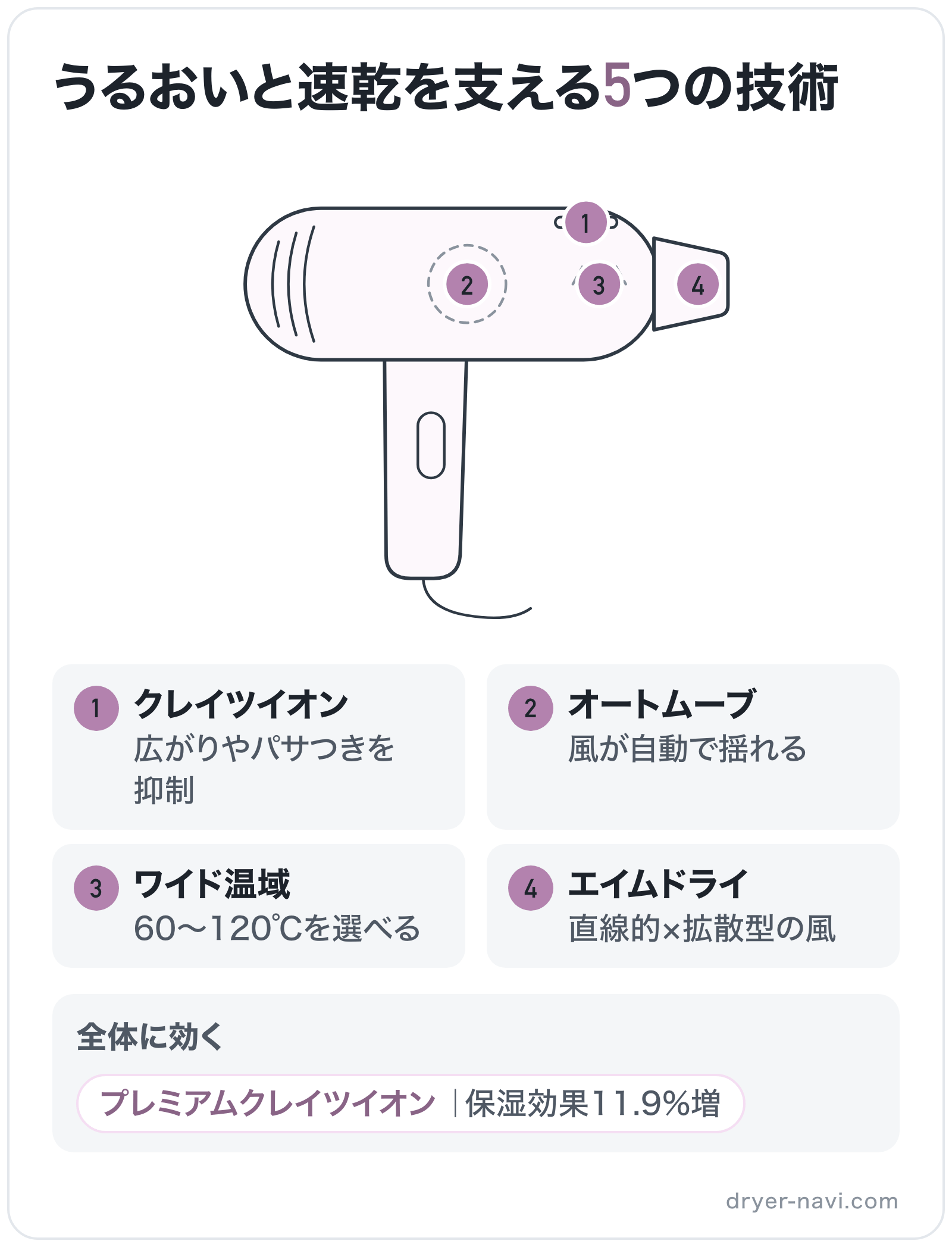 うるおいと速乾を支える5つの技術の部位別図解: イオン放出口=クレイツイオン、全体=プレミアムクレイツイオン、ヒーター=ワイド温域、吹き出し口=エイムドライ、モーター=オートムーブ