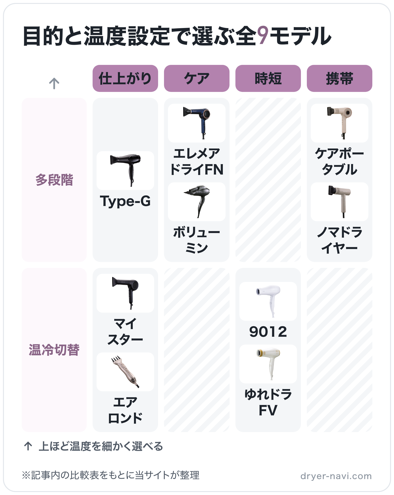 目的と温度設定で選ぶ全9モデルの図解（横=目的、縦=温度設定）: Type-G、マイスター、エアロンド、エレメアドライFN、ボリューミン、9012、ゆれドラFV、ケアポータブル、ノマドライヤー