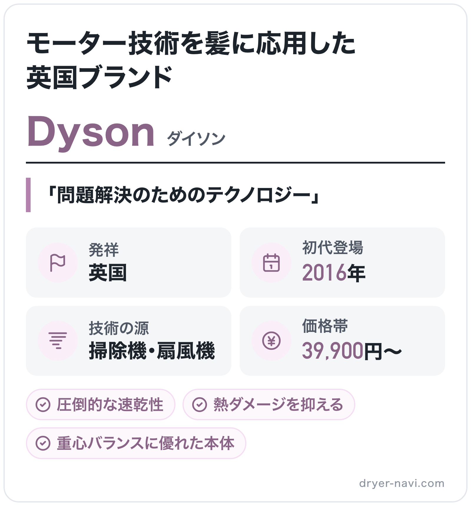 Dysonのブランド概要の図解: 発祥=英国、初代登場=2016年、技術の源=掃除機・扇風機、価格帯=39,900円〜