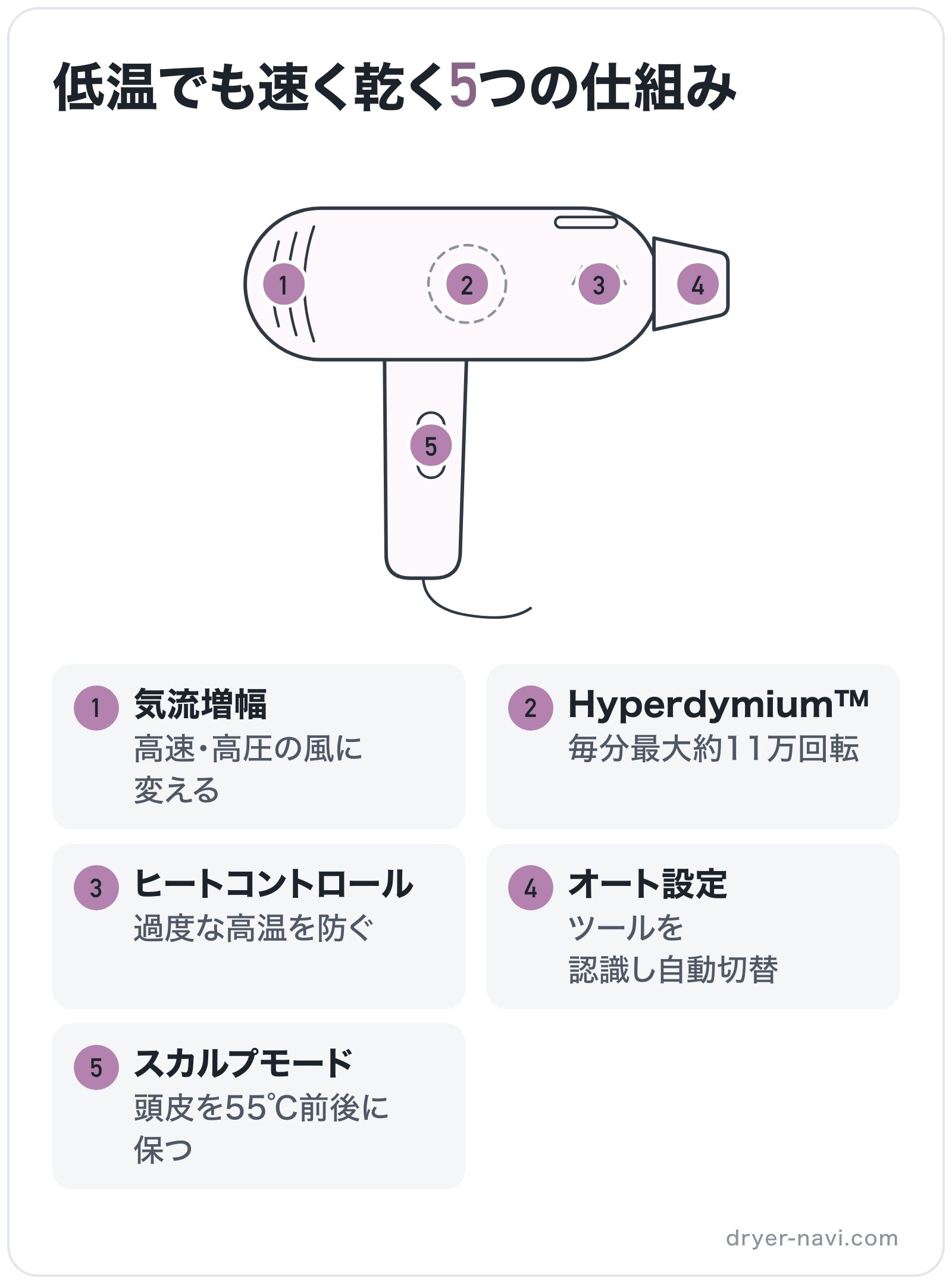 低温でも速く乾く5つの仕組みの部位別図解: モーター=Hyperdymium™、吸込口=気流増幅、ヒーター=ヒートコントロール、スイッチ=スカルプモード、吹き出し口=オート設定
