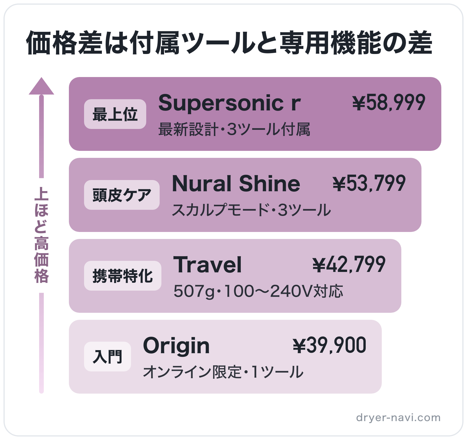 価格差は付属ツールと専用機能の差の図解（上位から）: Supersonic r > Nural Shine > Travel > Origin