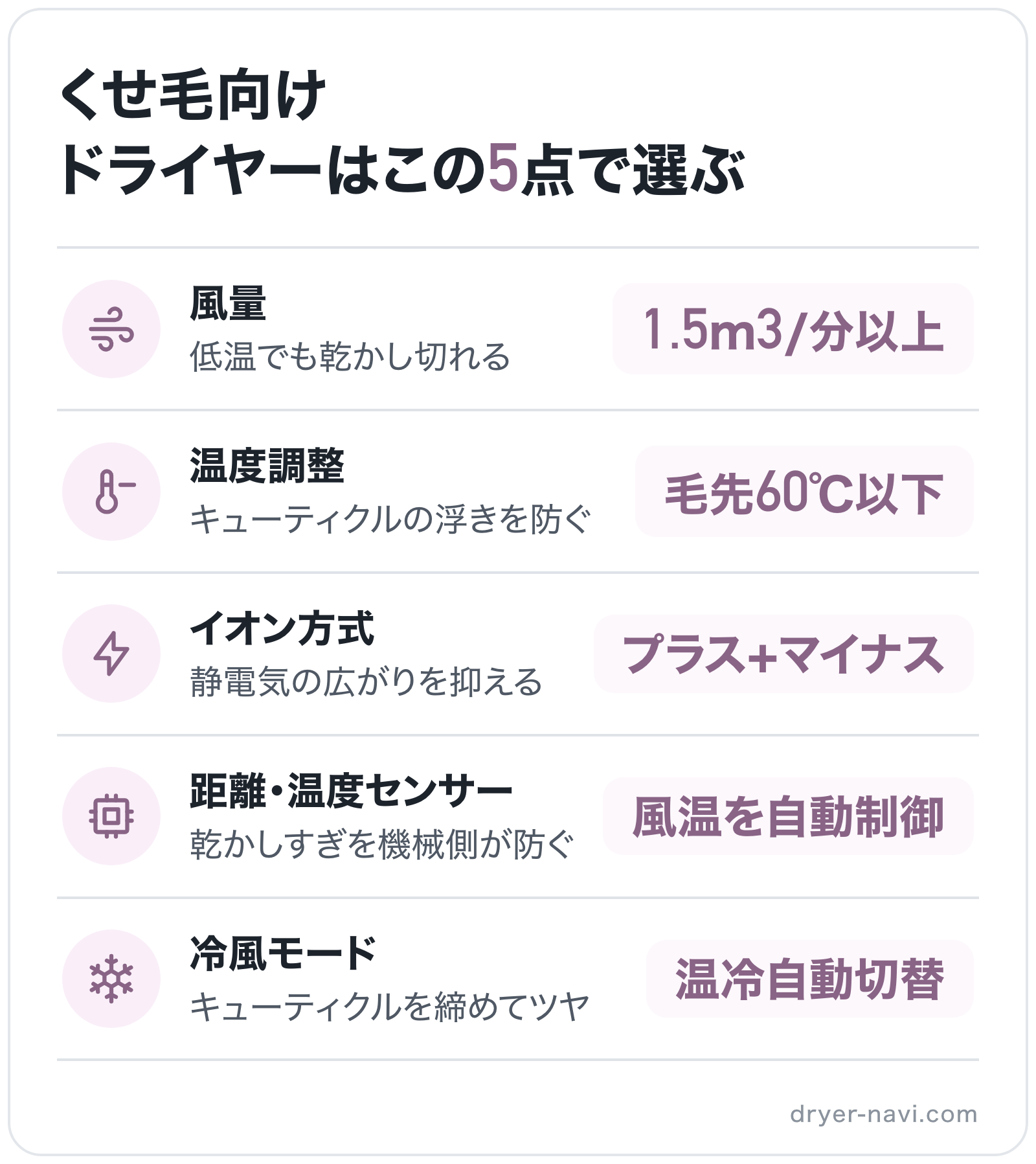 くせ毛向けドライヤーはこの5点で選ぶの図解: 風量=1.5m3/分以上、温度調整=毛先60℃以下、イオン方式=プラス+マイナス、距離・温度センサー=風温を自動制御、冷風モード=温冷自動切替