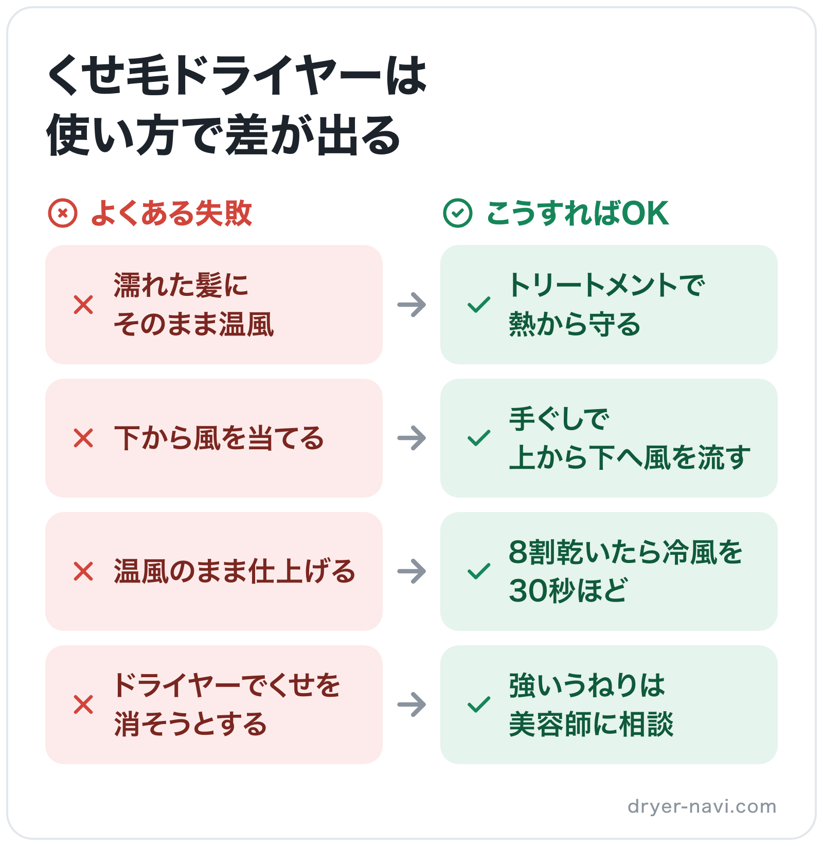 くせ毛ドライヤーは使い方で差が出るの図解: 濡れた髪にそのまま温風→トリートメントで熱から守る、下から風を当てる→手ぐしで上から下へ風を流す、温風のまま仕上げる→8割乾いたら冷風を30秒ほど、ドライヤーでくせを消そうとする→強いうねりは美容