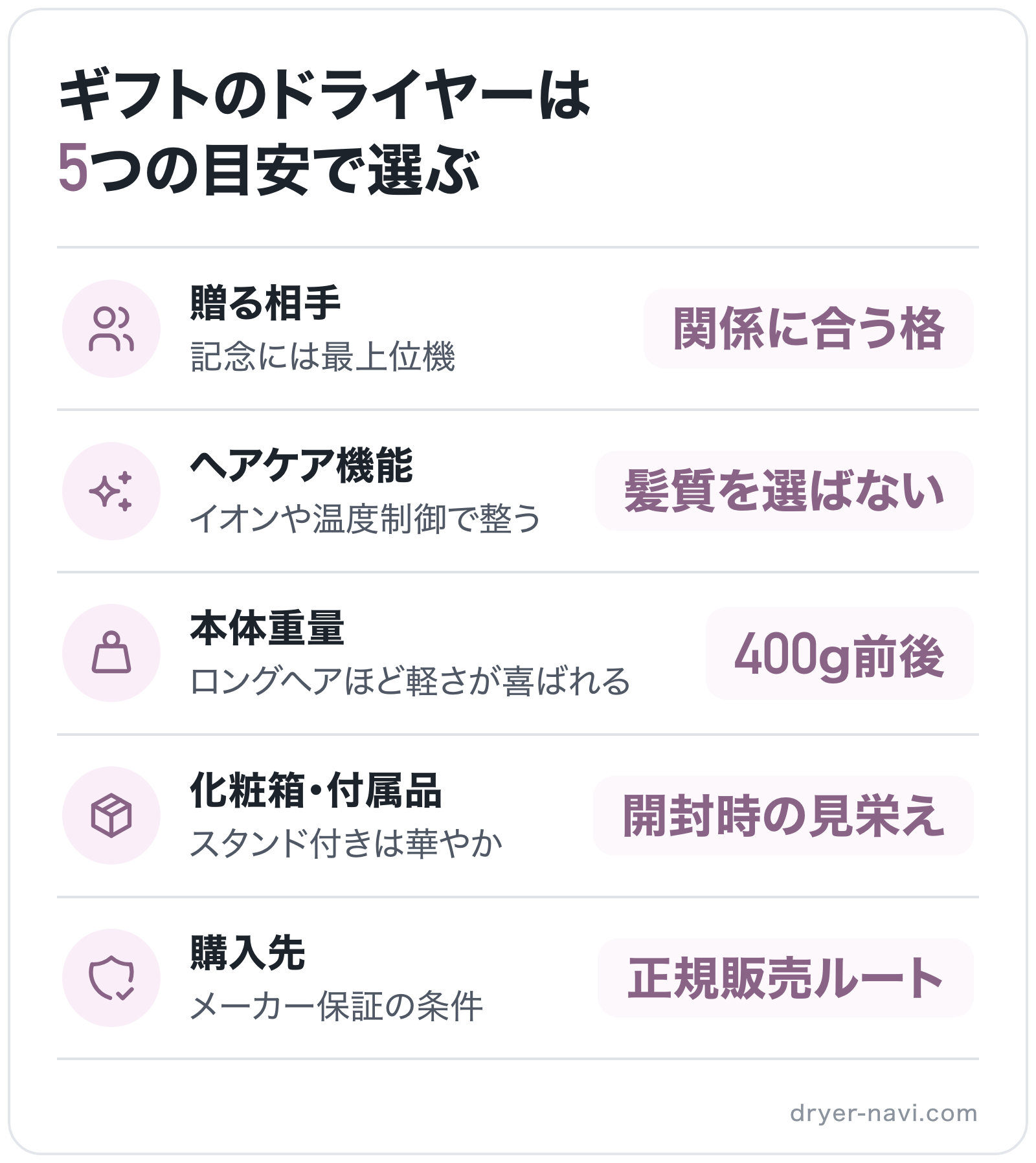 ギフトのドライヤーは5つの目安で選ぶの図解: 贈る相手=関係に合う格、ヘアケア機能=髪質を選ばない、本体重量=400g前後、化粧箱・付属品=開封時の見栄え、購入先=正規販売ルート
