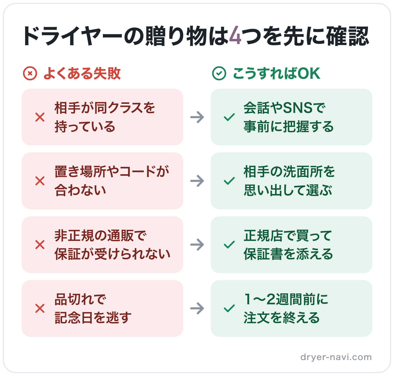 ドライヤーの贈り物は4つを先に確認の図解: 相手が同クラスを持っている→会話やSNSで事前に把握する、置き場所やコードが合わない→相手の洗面所を思い出して選ぶ、非正規の通販で保証が受けられない→正規店で買って保証書を添える、品切れで記念日を