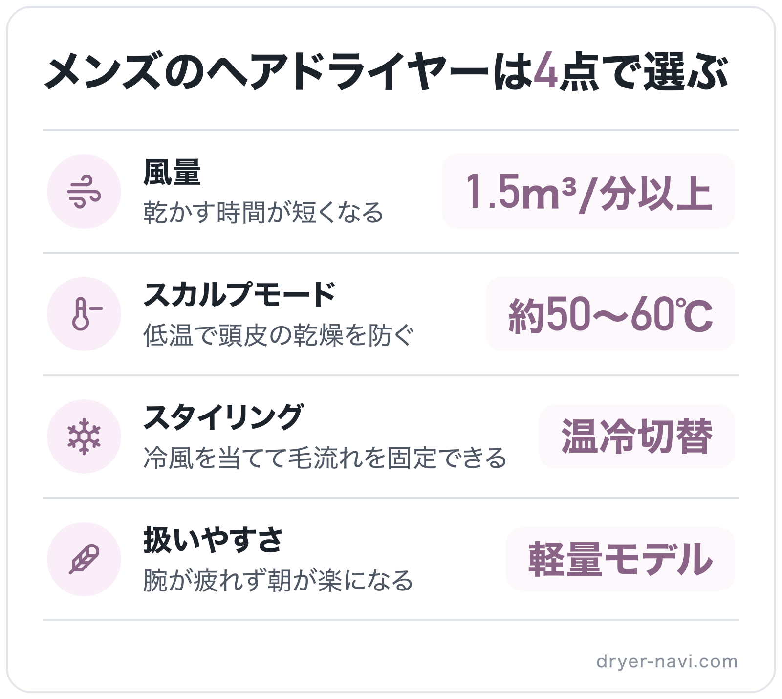 メンズのヘアドライヤーは4点で選ぶの図解: 風量=1.5m³/分以上、スカルプモード=約50〜60℃、スタイリング=温冷切替、扱いやすさ=軽量モデル