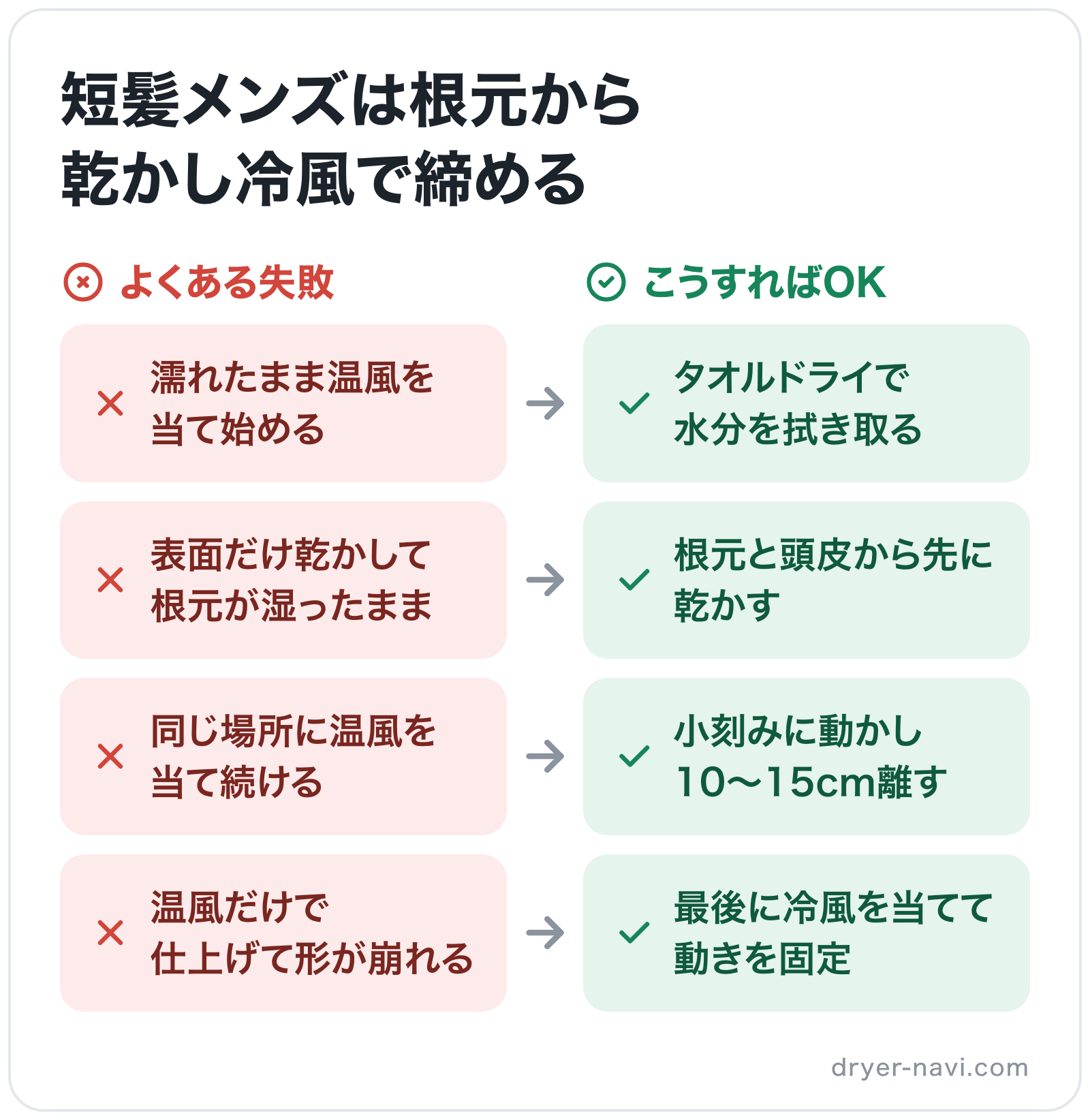 短髪メンズは根元から乾かし冷風で締めるの図解: 濡れたまま温風を当て始める→タオルドライで水分を拭き取る、表面だけ乾かして根元が湿ったまま→根元と頭皮から先に乾かす、同じ場所に温風を当て続ける→小刻みに動かし10〜15cm離す、温風だけで仕