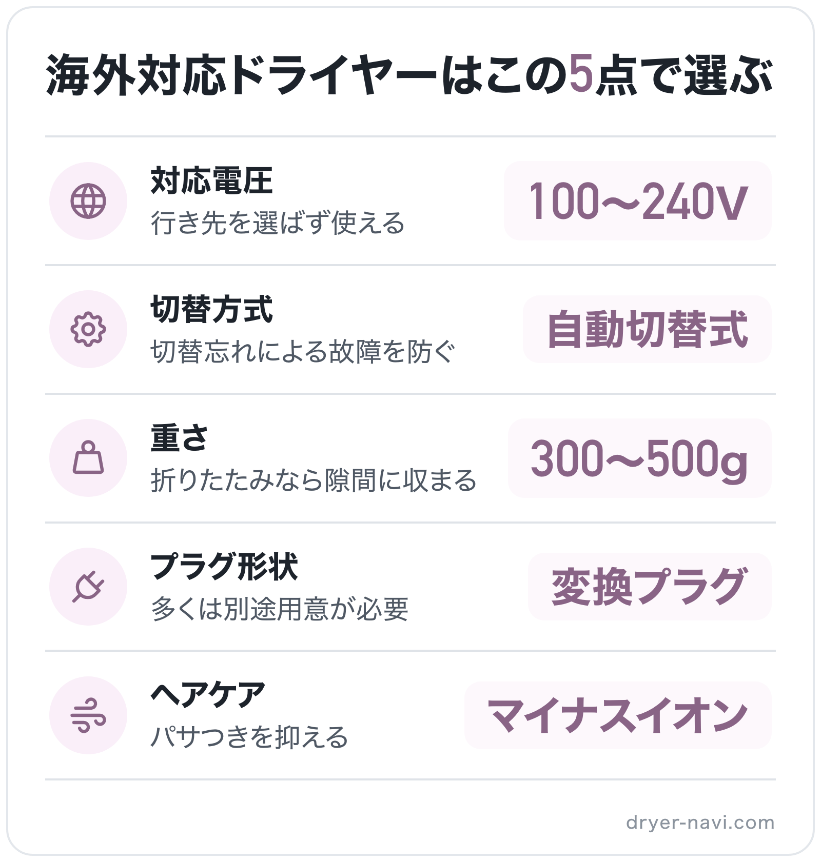 海外対応ドライヤーはこの5点で選ぶの図解: 対応電圧=100〜240V、切替方式=自動切替式、重さ=300〜500g、プラグ形状=変換プラグ、ヘアケア=マイナスイオン