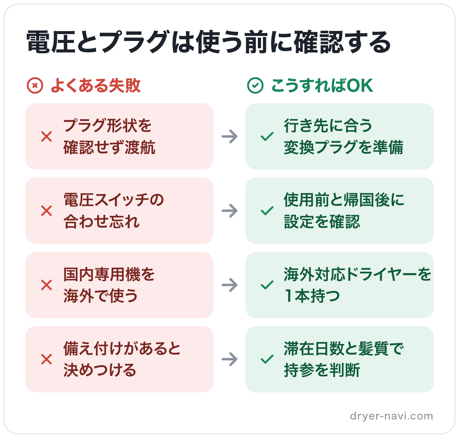 電圧とプラグは使う前に確認するの図解: プラグ形状を確認せず渡航→行き先に合う変換プラグを準備、電圧スイッチの合わせ忘れ→使用前と帰国後に設定を確認、国内専用機を海外で使う→海外対応ドライヤーを1本持つ、備え付けがあると決めつける→滞在日数