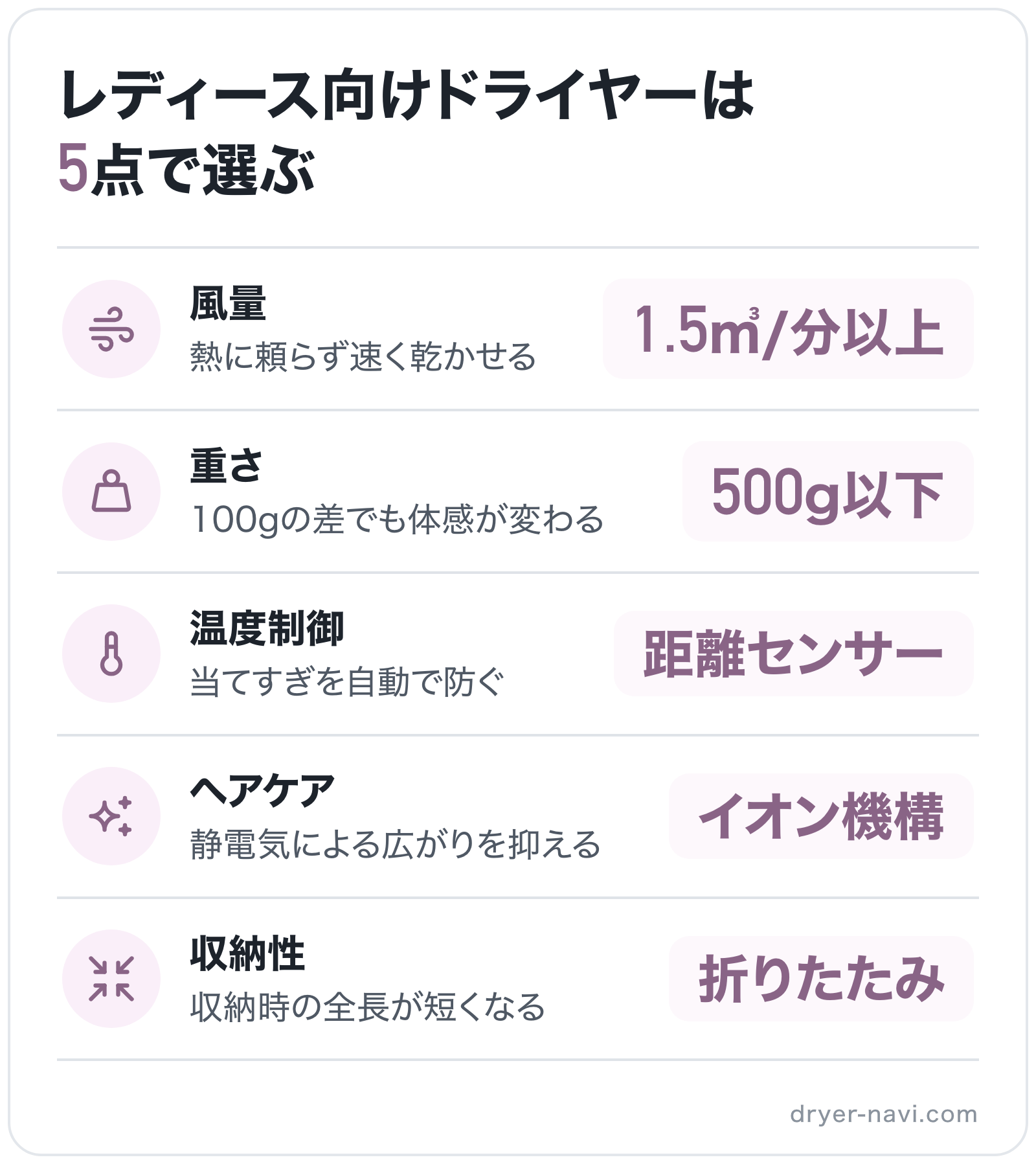 レディース向けドライヤーは5点で選ぶの図解: 風量=1.5㎥/分以上、重さ=500g以下、温度制御=距離センサー、ヘアケア=イオン機構、収納性=折りたたみ