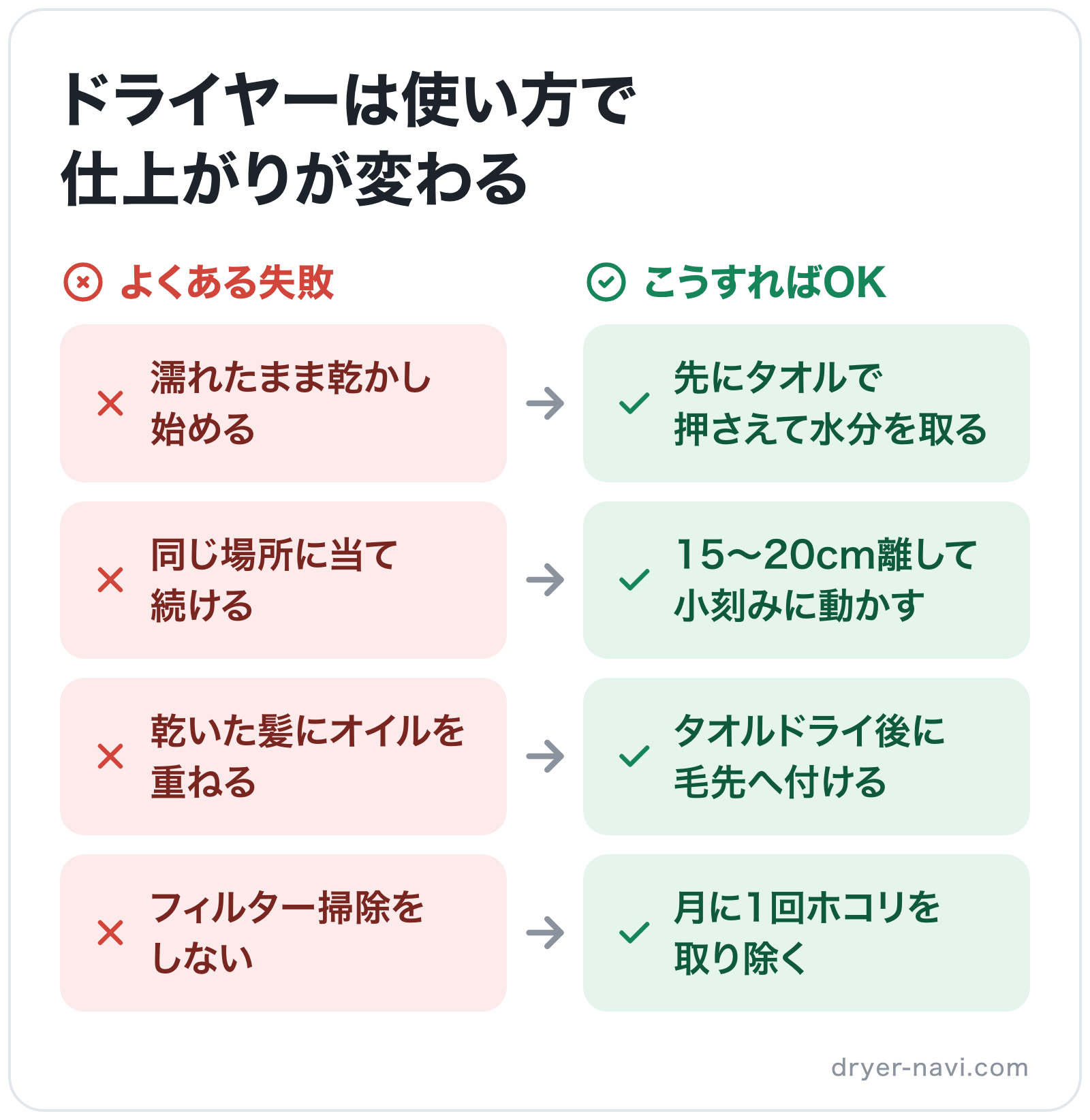 ドライヤーは使い方で仕上がりが変わるの図解: 濡れたまま乾かし始める→先にタオルで押さえて水分を取る、同じ場所に当て続ける→15〜20cm離して小刻みに動かす、乾いた髪にオイルを重ねる→タオルドライ後に毛先へ付ける、フィルター掃除をしない→