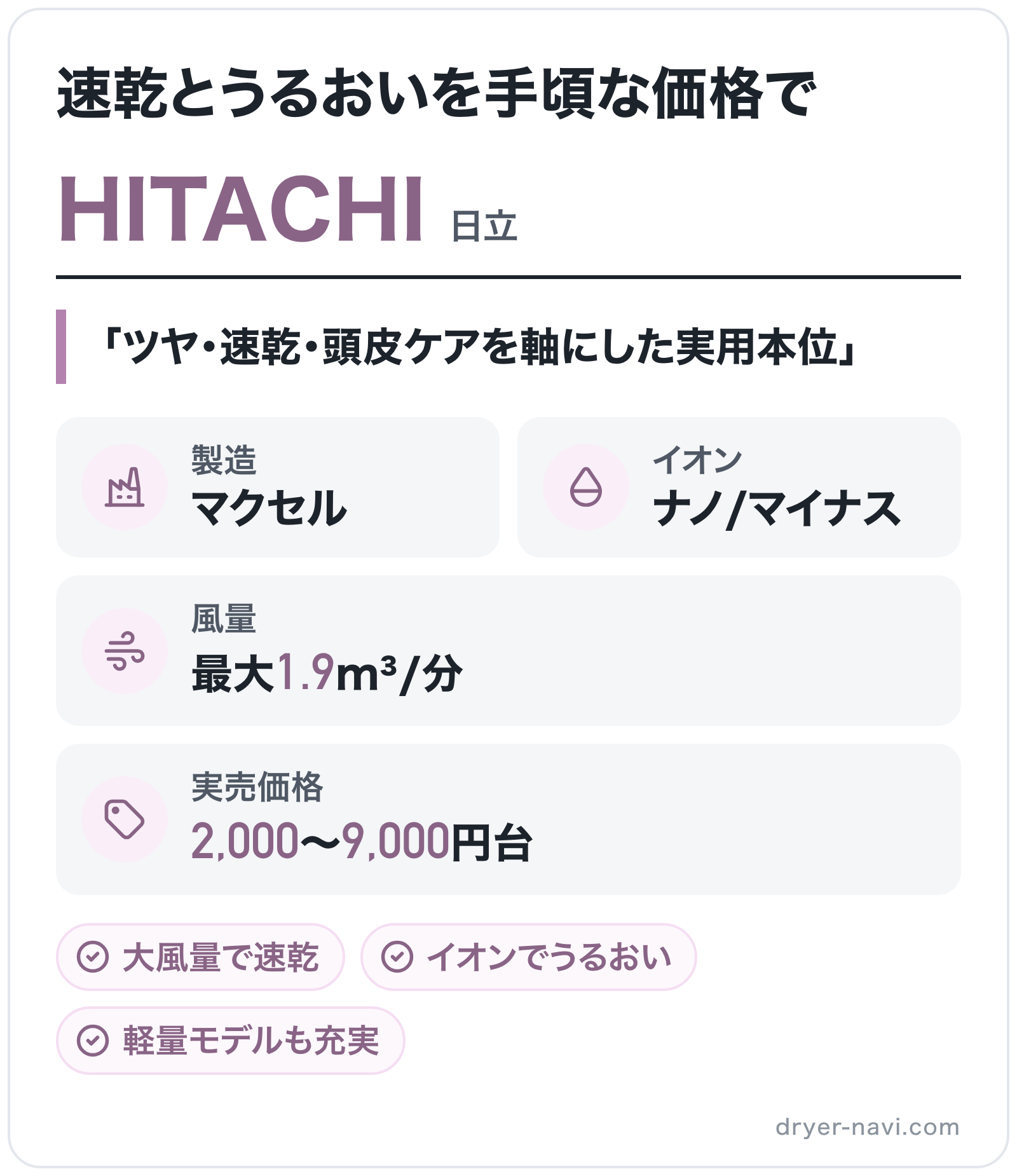 HITACHIのブランド概要の図解: 製造=マクセル、イオン=ナノ/マイナス、風量=最大1.9m³/分、実売価格=2,000〜9,000円台