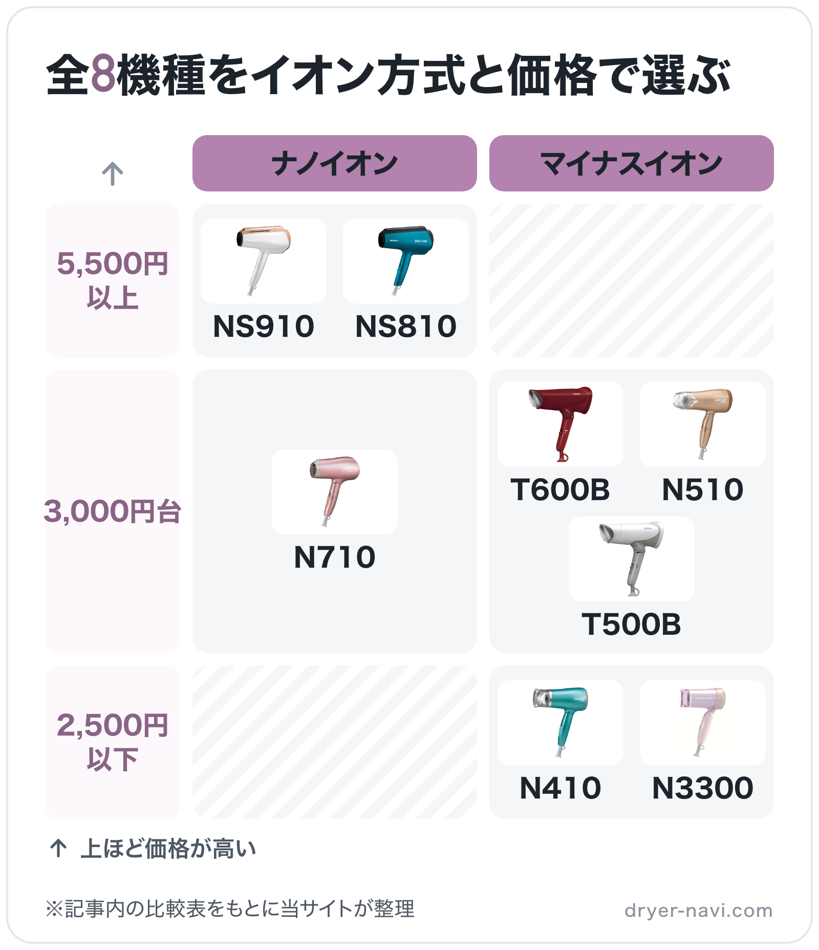 全8機種をイオン方式と価格で選ぶの図解（横=イオン方式、縦=価格）: NS910、NS810、N710、T600B、N510、T500B、N410、N3300