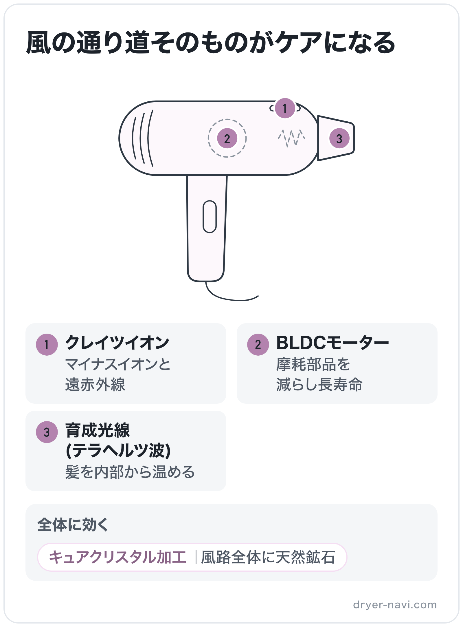 風の通り道そのものがケアになるの部位別図解: イオン放出口=クレイツイオン、全体=キュアクリスタル加工、吹き出し口=育成光線(テラヘルツ波)、モーター=BLDCモーター