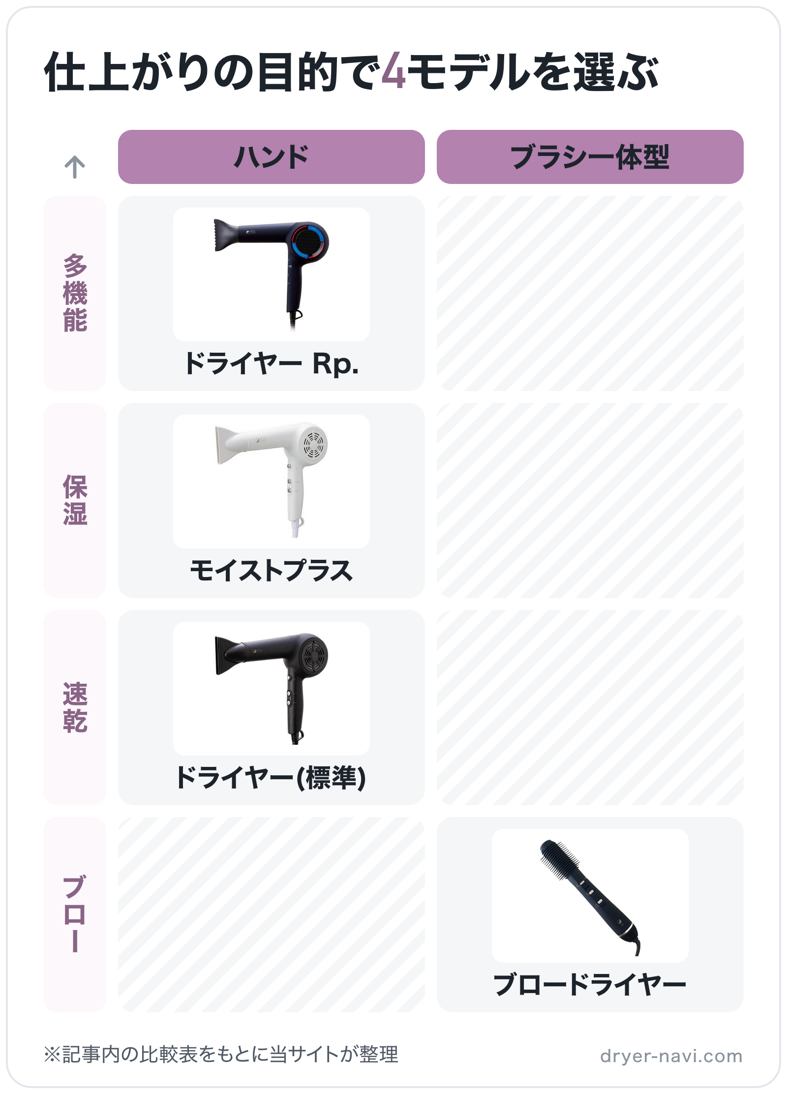 仕上がりの目的で4モデルを選ぶの図解(横=タイプ、縦=目的): ドライヤー Rp.、モイストプラス、ドライヤー(標準)、ブロードライヤー