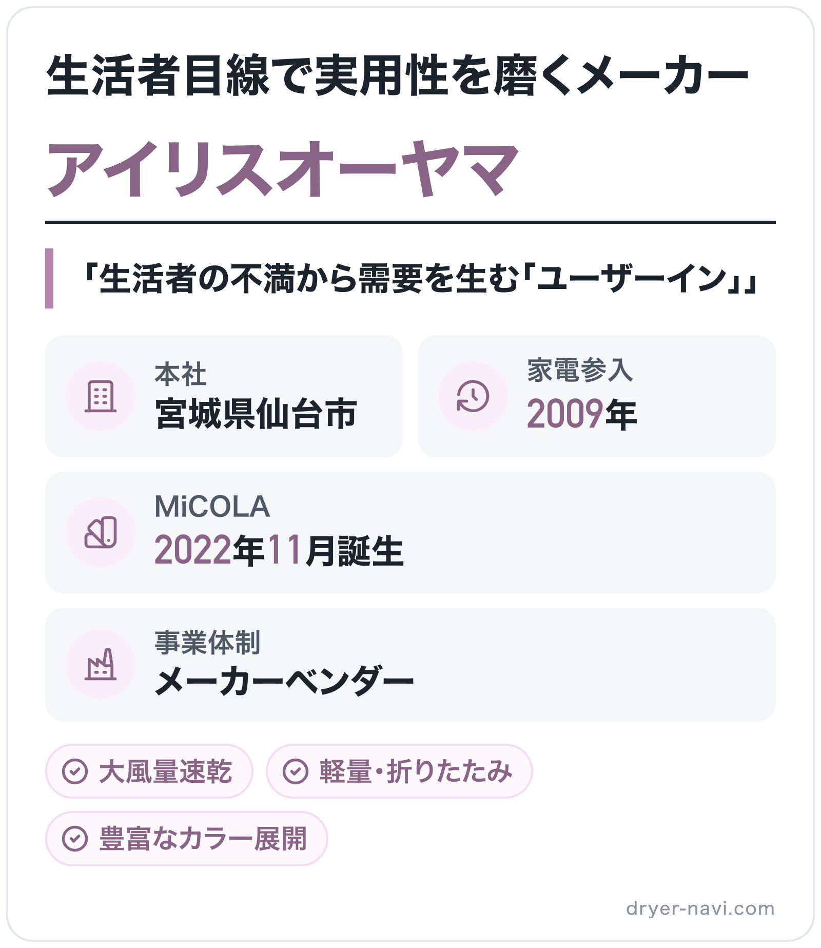 アイリスオーヤマのブランド概要の図解: 本社=宮城県仙台市、家電参入=2009年、MiCOLA=2022年11月誕生、事業体制=メーカーベンダー