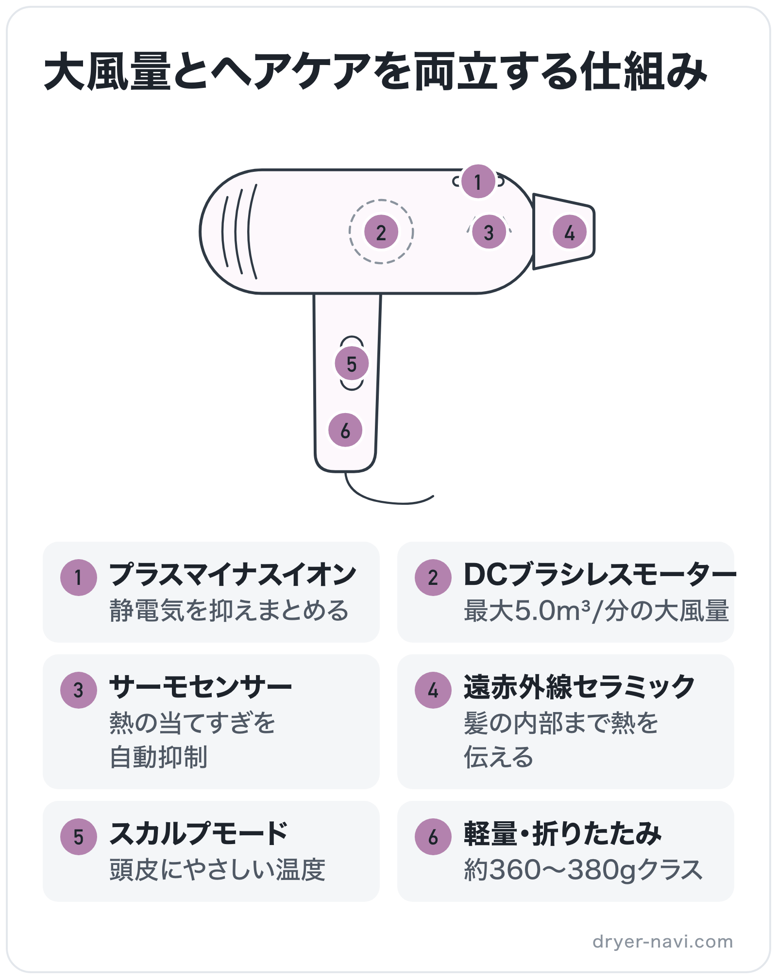 大風量とヘアケアを両立する仕組みの部位別図解: モーター=DCブラシレスモーター、イオン放出口=プラスマイナスイオン、吹き出し口=遠赤外線セラミック、ヒーター=サーモセンサー、スイッチ=スカルプモード、ハンドル=軽量・折りたたみ