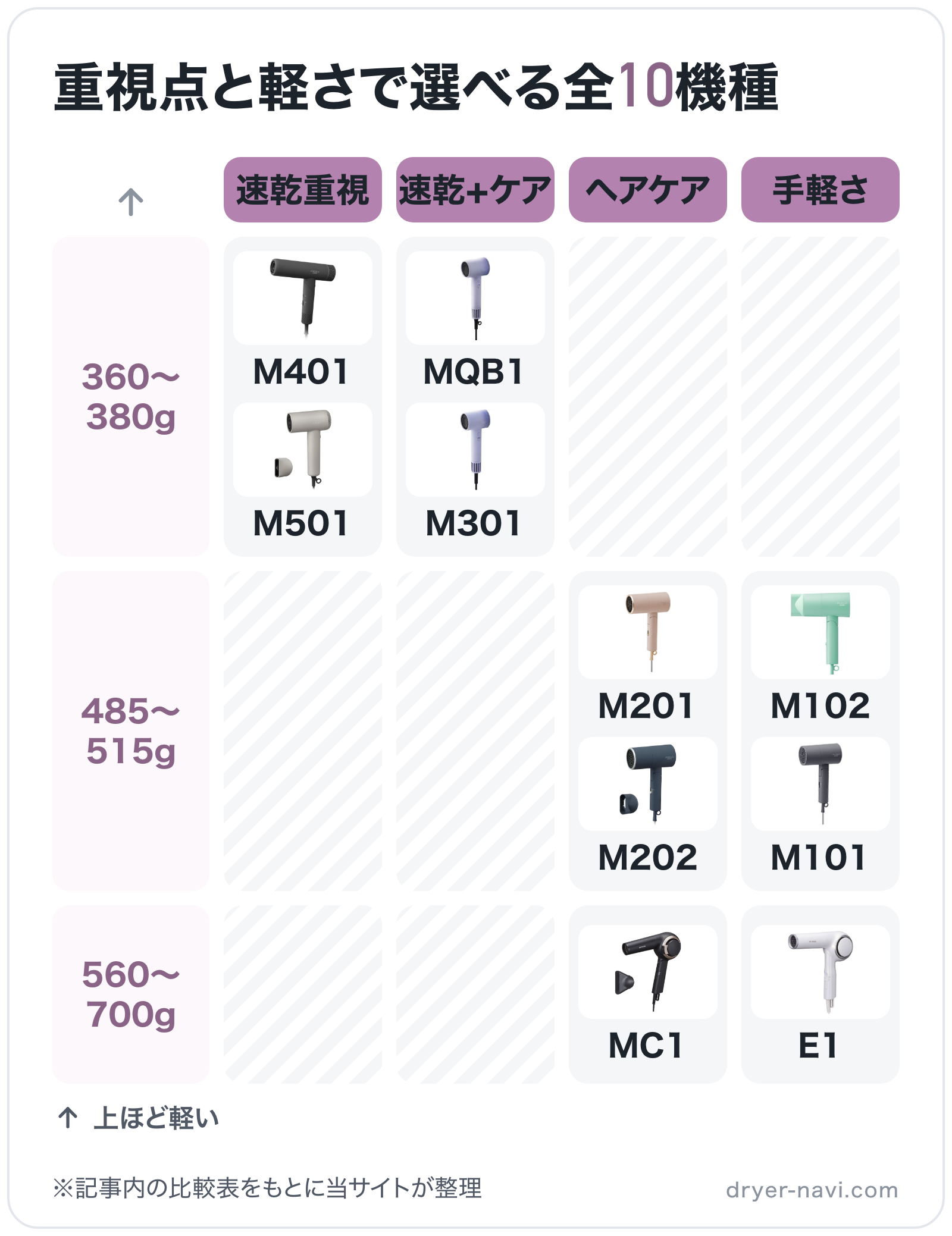重視点と軽さで選べる全10機種の図解（横=重視点、縦=重さ）: M401、M501、MQB1、M301、M201、M202、MC1、M102、M101、E1