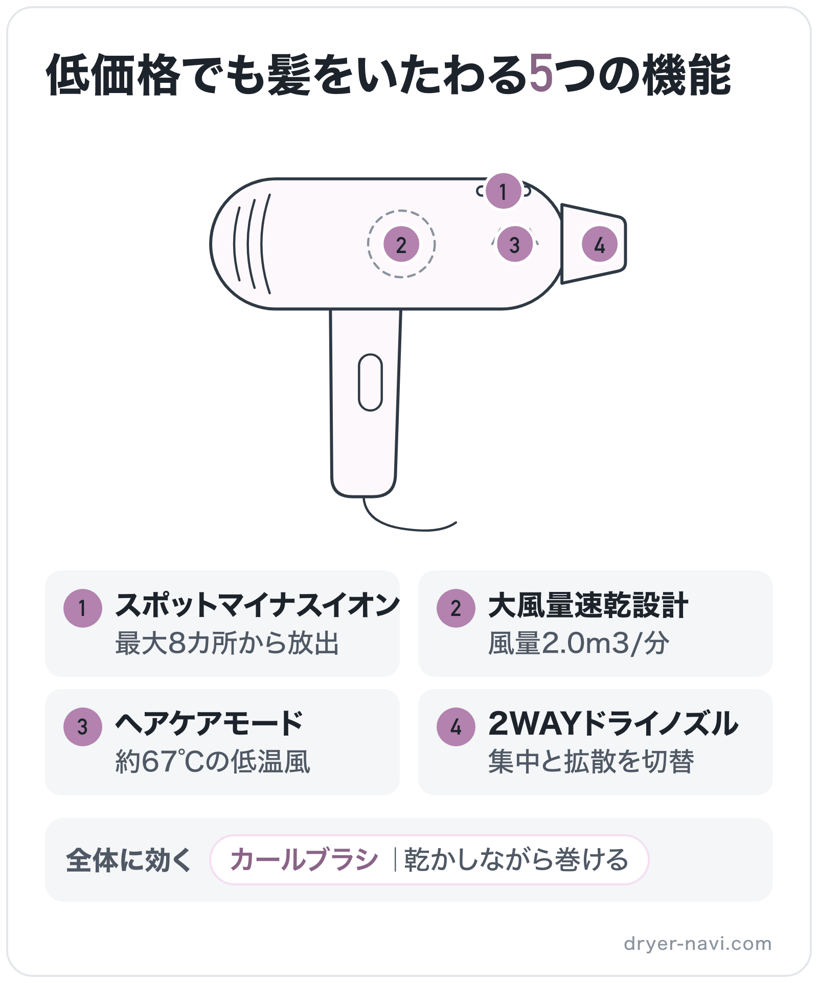 低価格でも髪をいたわる5つの機能の部位別図解: イオン放出口=スポットマイナスイオン、モーター=大風量速乾設計、吹き出し口=2WAYドライノズル、ヒーター=ヘアケアモード、全体=カールブラシ