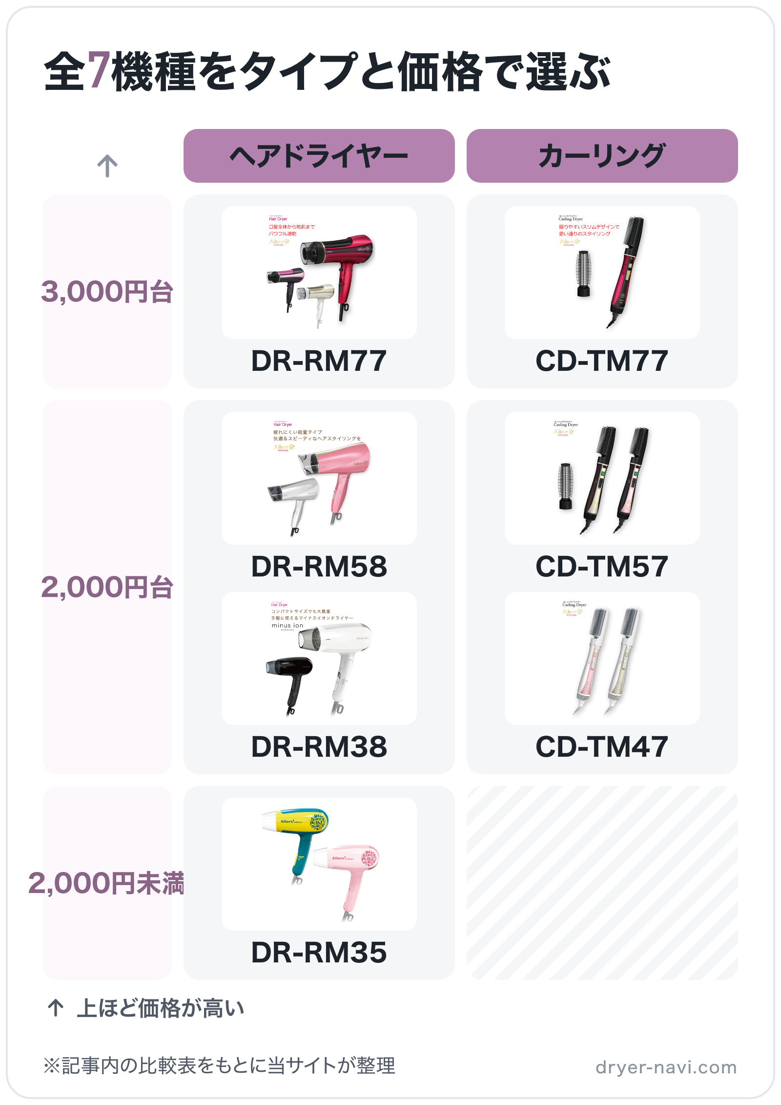 全7機種をタイプと価格で選ぶの図解(横=タイプ、縦=価格): DR-RM77、DR-RM58、DR-RM38、DR-RM35、CD-TM77、CD-TM57、CD-TM47