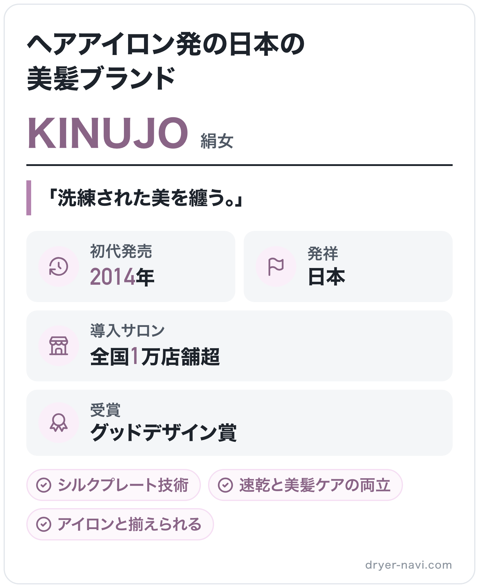 KINUJOのブランド概要の図解: 初代発売=2014年、発祥=日本、受賞=グッドデザイン賞、導入サロン=全国1万店舗超