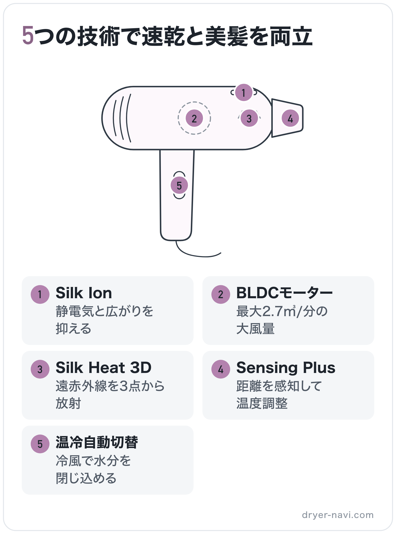 5つの技術で速乾と美髪を両立の部位別図解: ヒーター=Silk Heat 3D、モーター=BLDCモーター、イオン放出口=Silk Ion、吹き出し口=Sensing Plus、スイッチ=温冷自動切替