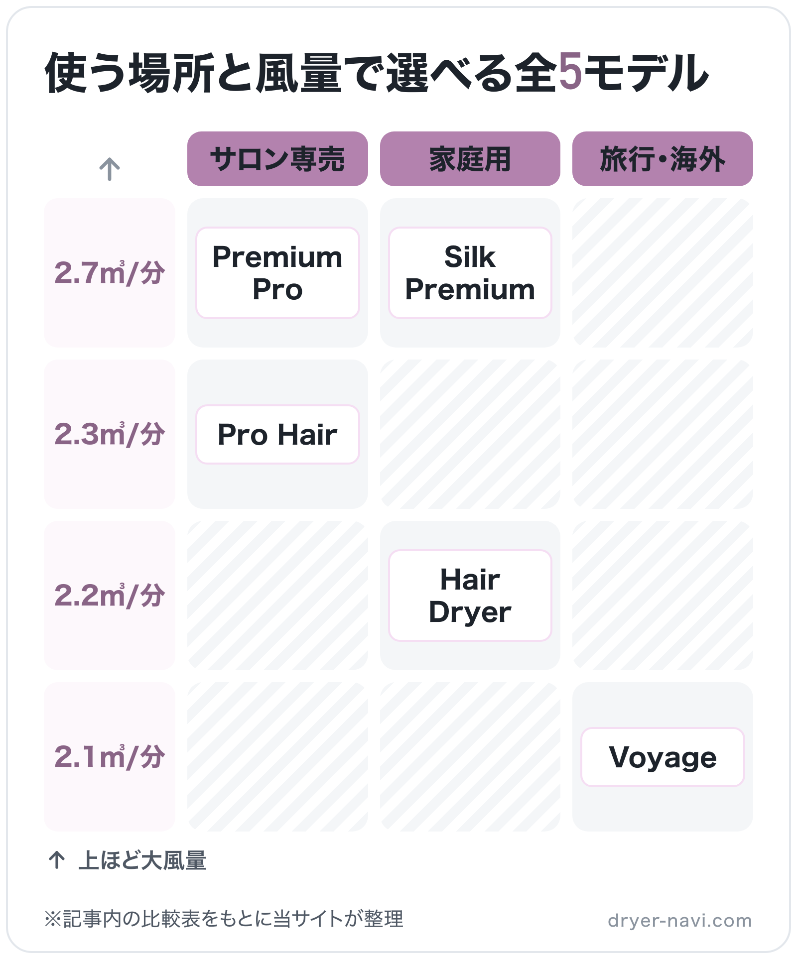 使う場所と風量で選べる全5モデルの図解（横=対象、縦=風量）: Premium Pro、Silk Premium、Pro Hair、Hair Dryer、Voyage