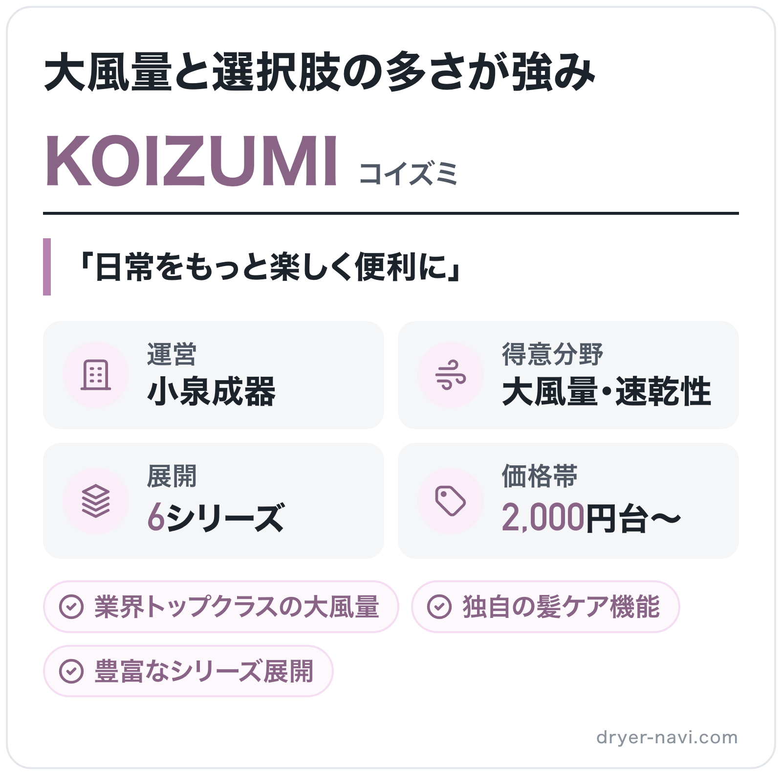 KOIZUMIのブランド概要の図解: 運営=小泉成器、得意分野=大風量・速乾性、展開=6シリーズ、価格帯=2,000円台〜