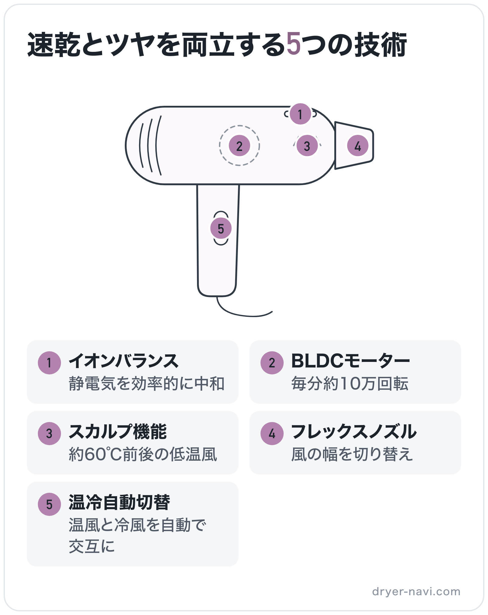 速乾とツヤを両立する5つの技術の部位別図解: モーター=BLDCモーター、イオン放出口=イオンバランス、ヒーター=スカルプ機能、スイッチ=温冷自動切替、吹き出し口=フレックスノズル