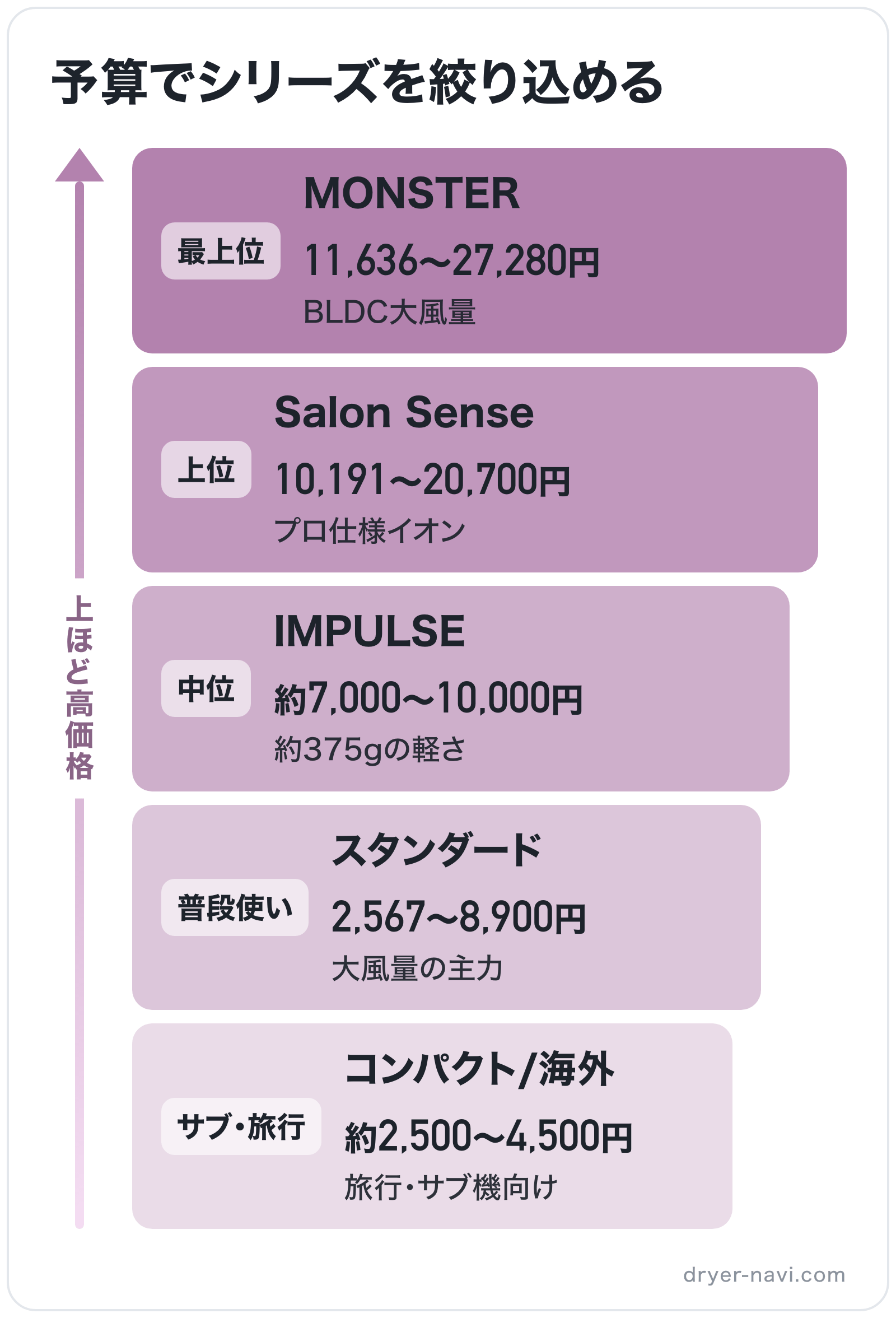 予算でシリーズを絞り込めるの図解（上位から）: MONSTER > Salon Sense > IMPULSE > スタンダード > コンパクト/海外