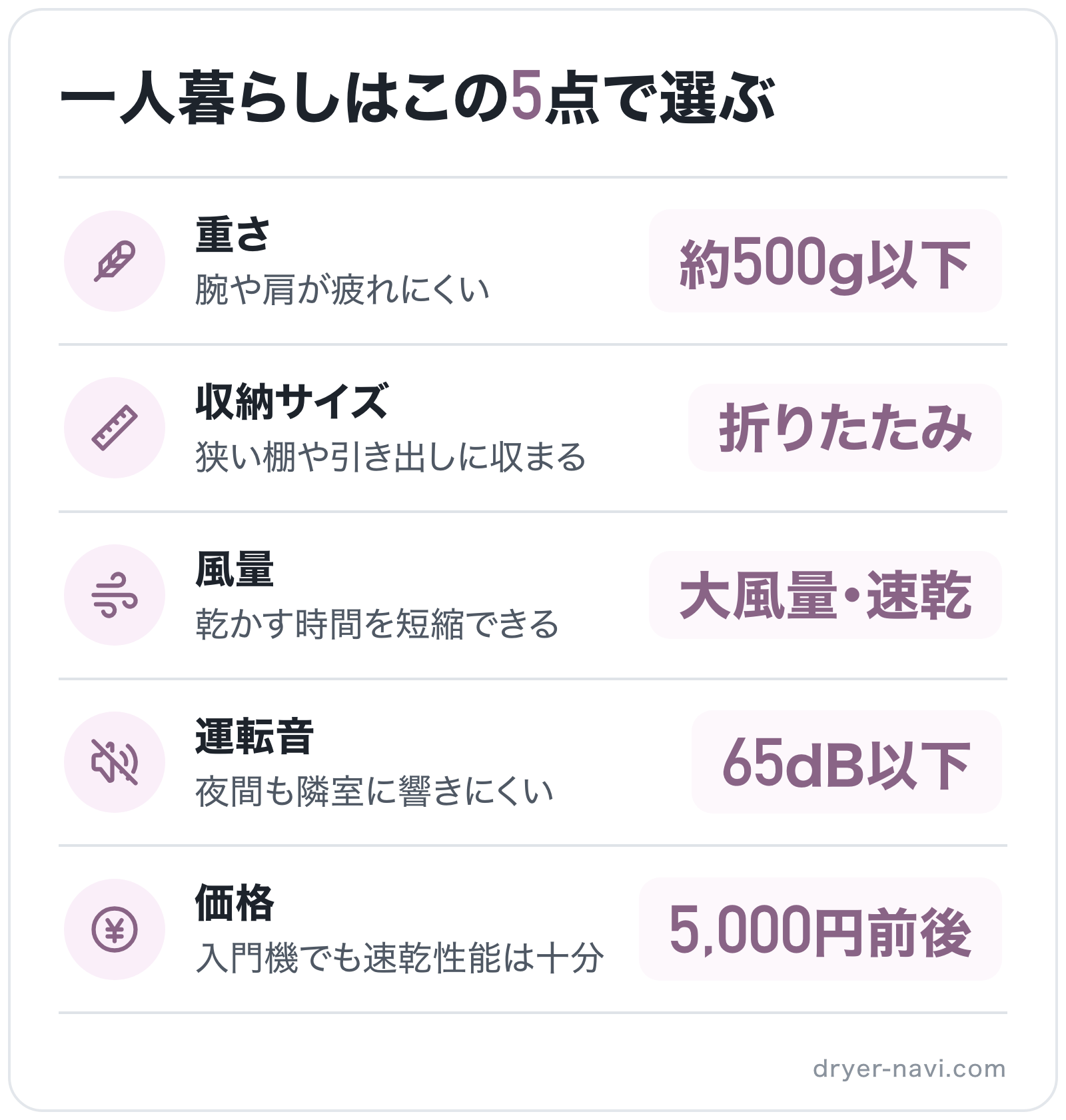 一人暮らしはこの5点で選ぶの図解: 重さ=約500g以下、収納サイズ=折りたたみ、風量=大風量・速乾、運転音=65dB以下、価格=5,000円前後