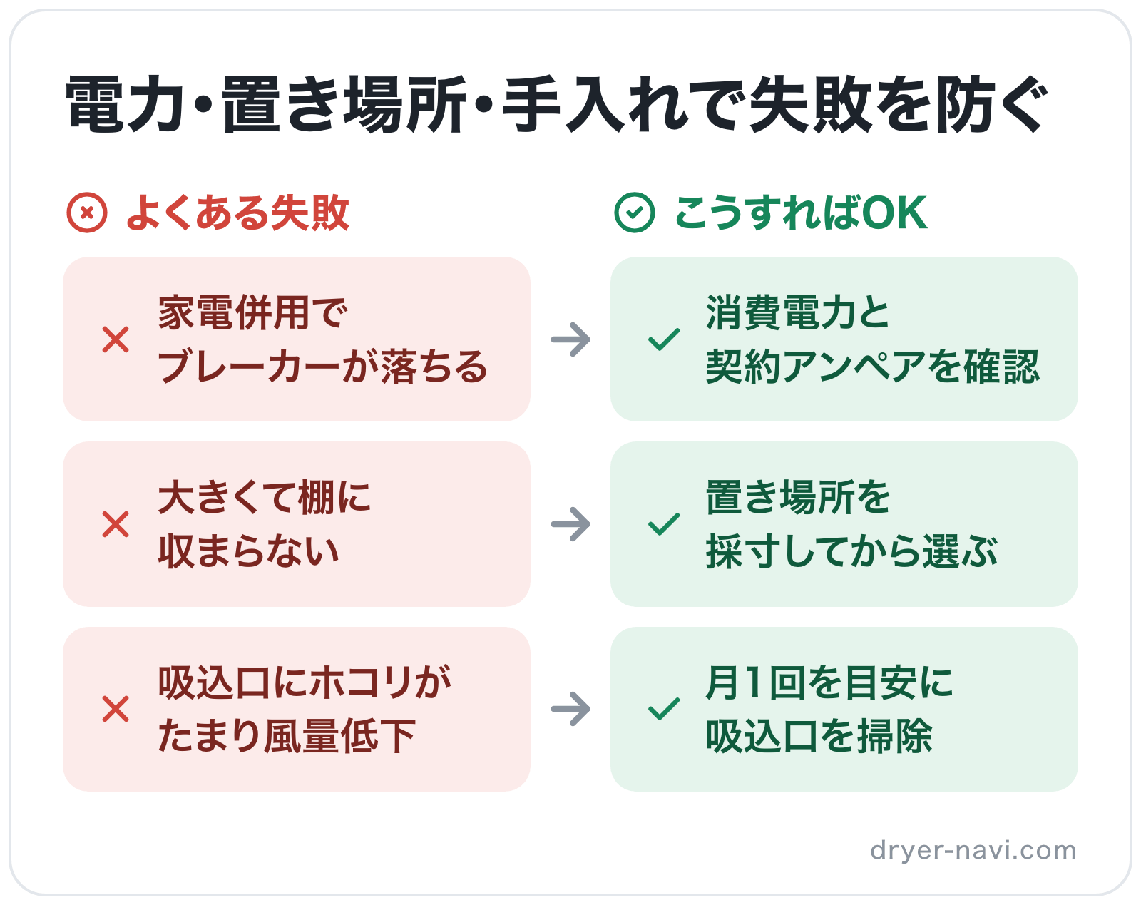 電力・置き場所・手入れで失敗を防ぐの図解: 家電併用でブレーカーが落ちる→消費電力と契約アンペアを確認、大きくて棚に収まらない→置き場所を採寸してから選ぶ、吸込口にホコリがたまり風量低下→月1回を目安に吸込口を掃除