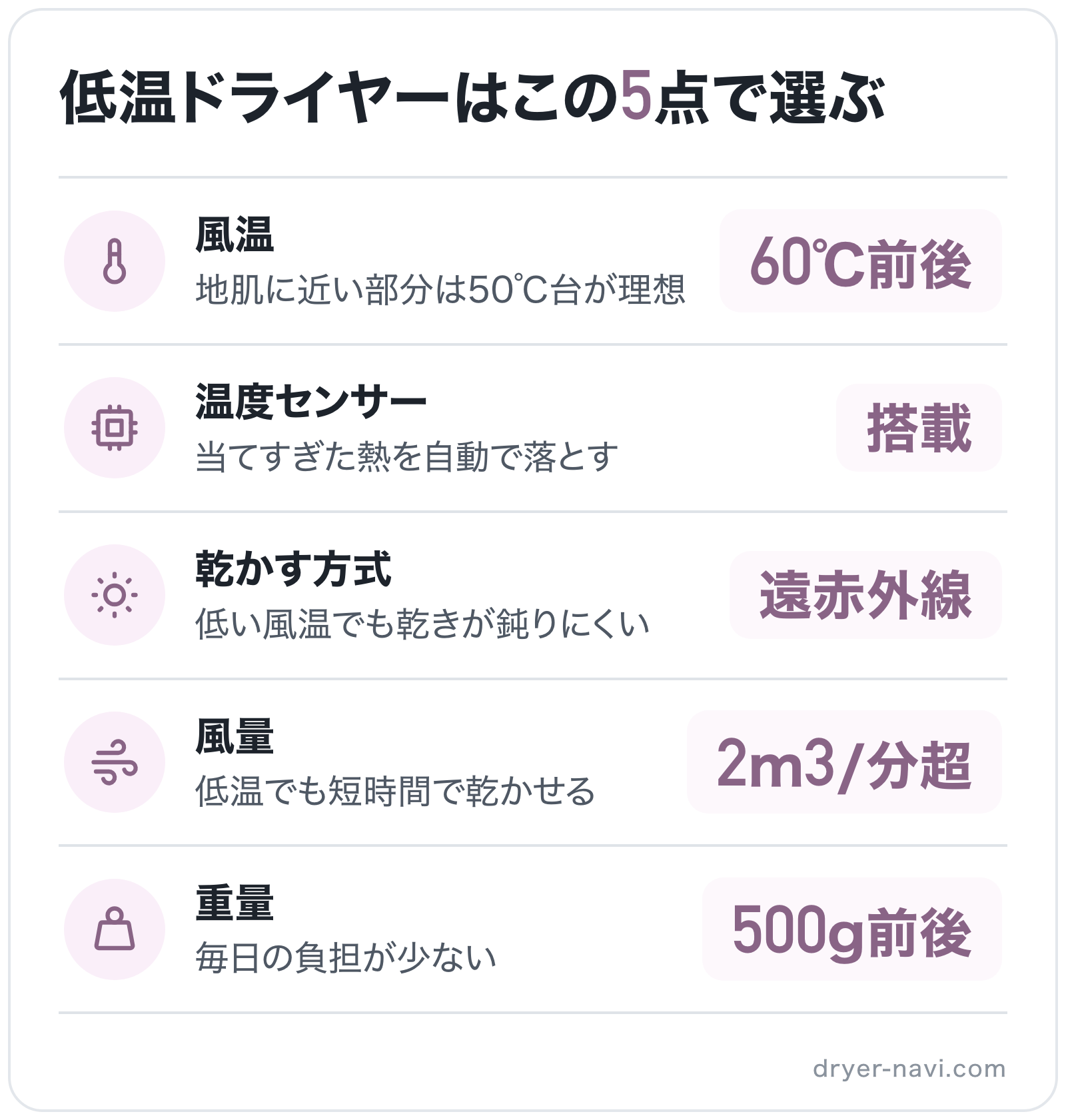 低温ドライヤーはこの5点で選ぶの図解: 風温=60℃前後、温度センサー=搭載、乾かす方式=遠赤外線、風量=2m3/分超、重量=500g前後