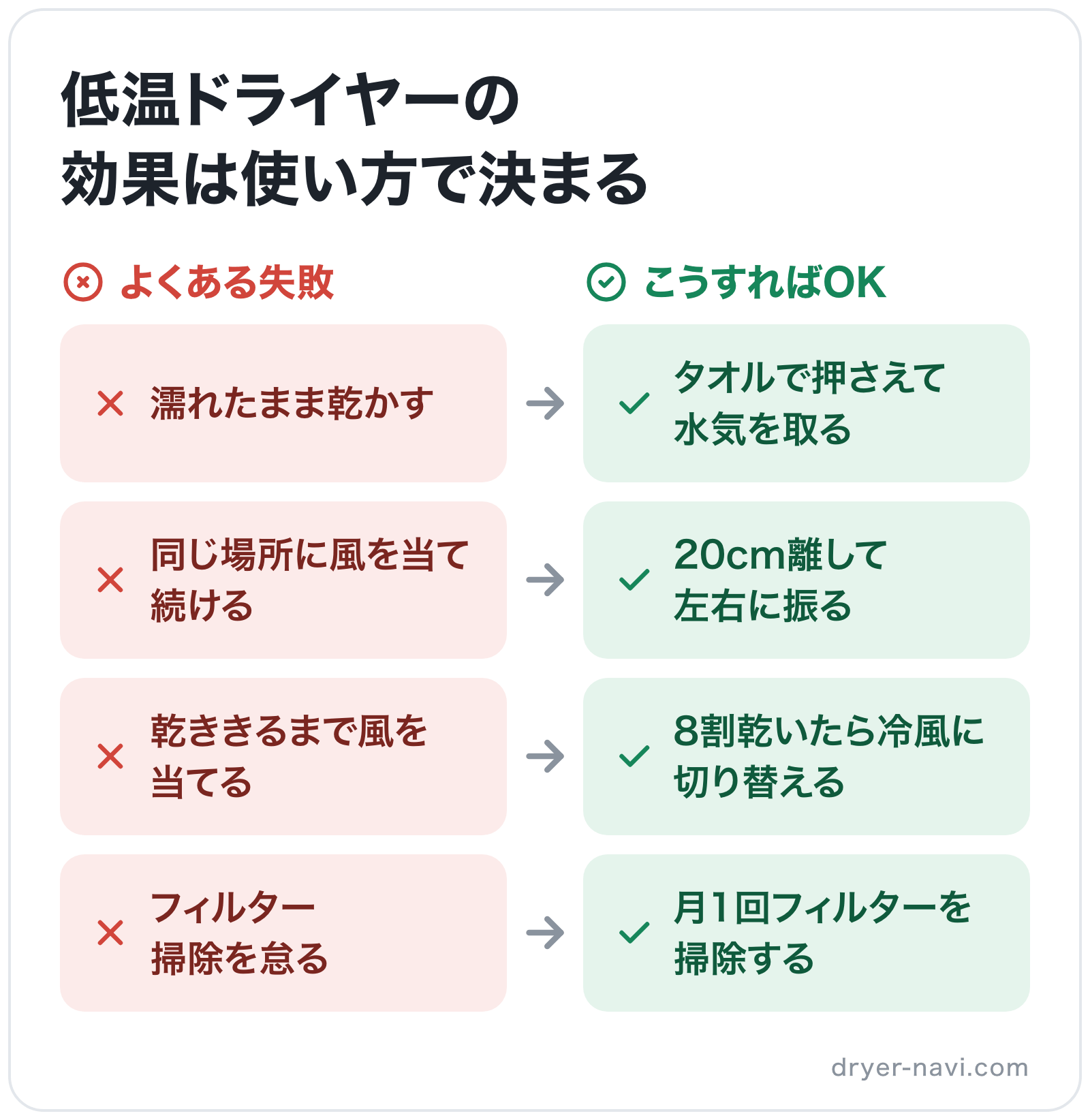 低温ドライヤーの効果は使い方で決まるの図解: 濡れたまま乾かす→タオルで押さえて水気を取る、同じ場所に風を当て続ける→20cm離して左右に振る、乾ききるまで風を当てる→8割乾いたら冷風に切り替える、フィルター掃除を怠る→月1回フィルターを掃