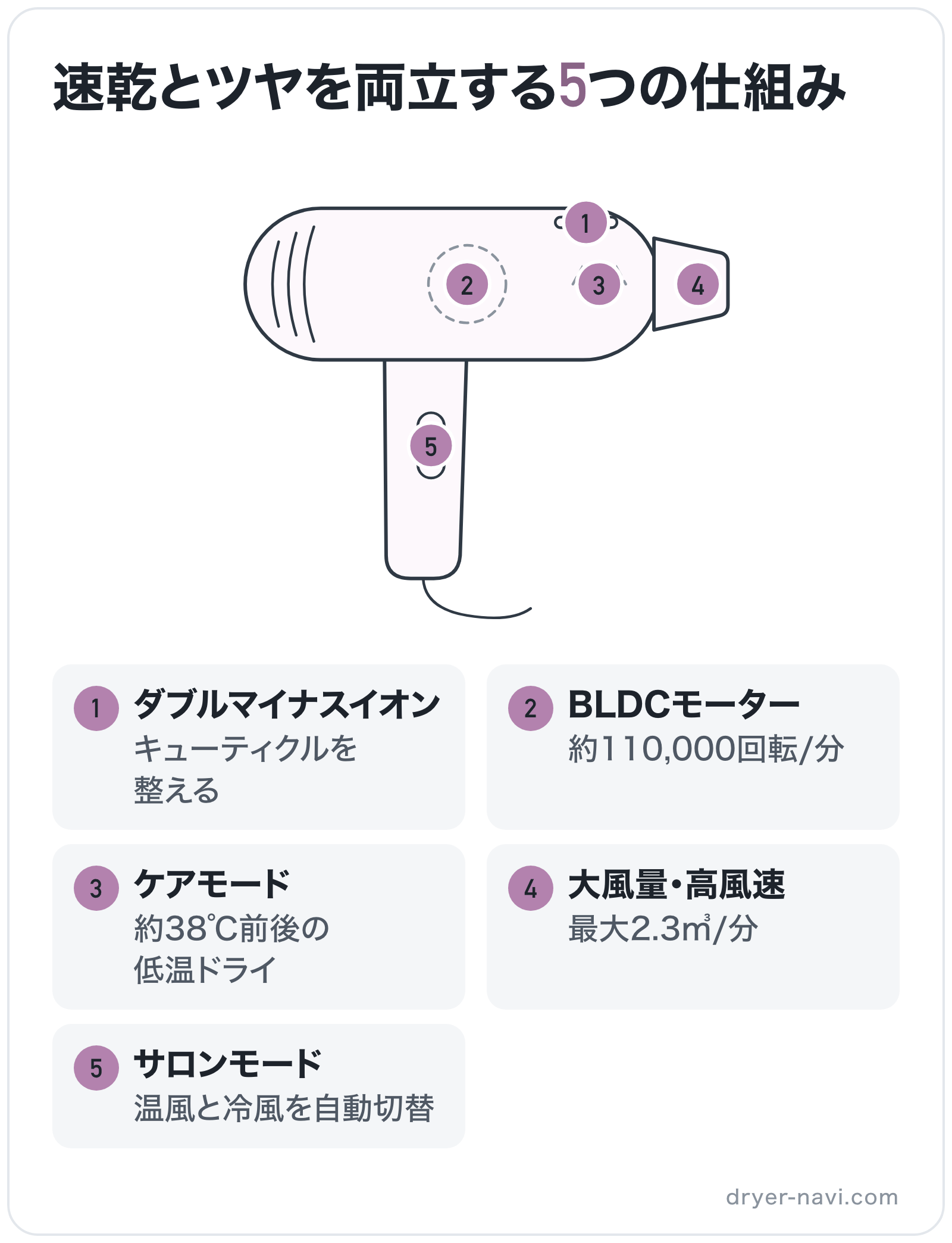 速乾とツヤを両立する5つの仕組みの部位別図解: モーター=BLDCモーター、吹き出し口=大風量・高風速、イオン放出口=ダブルマイナスイオン、スイッチ=サロンモード、ヒーター=ケアモード