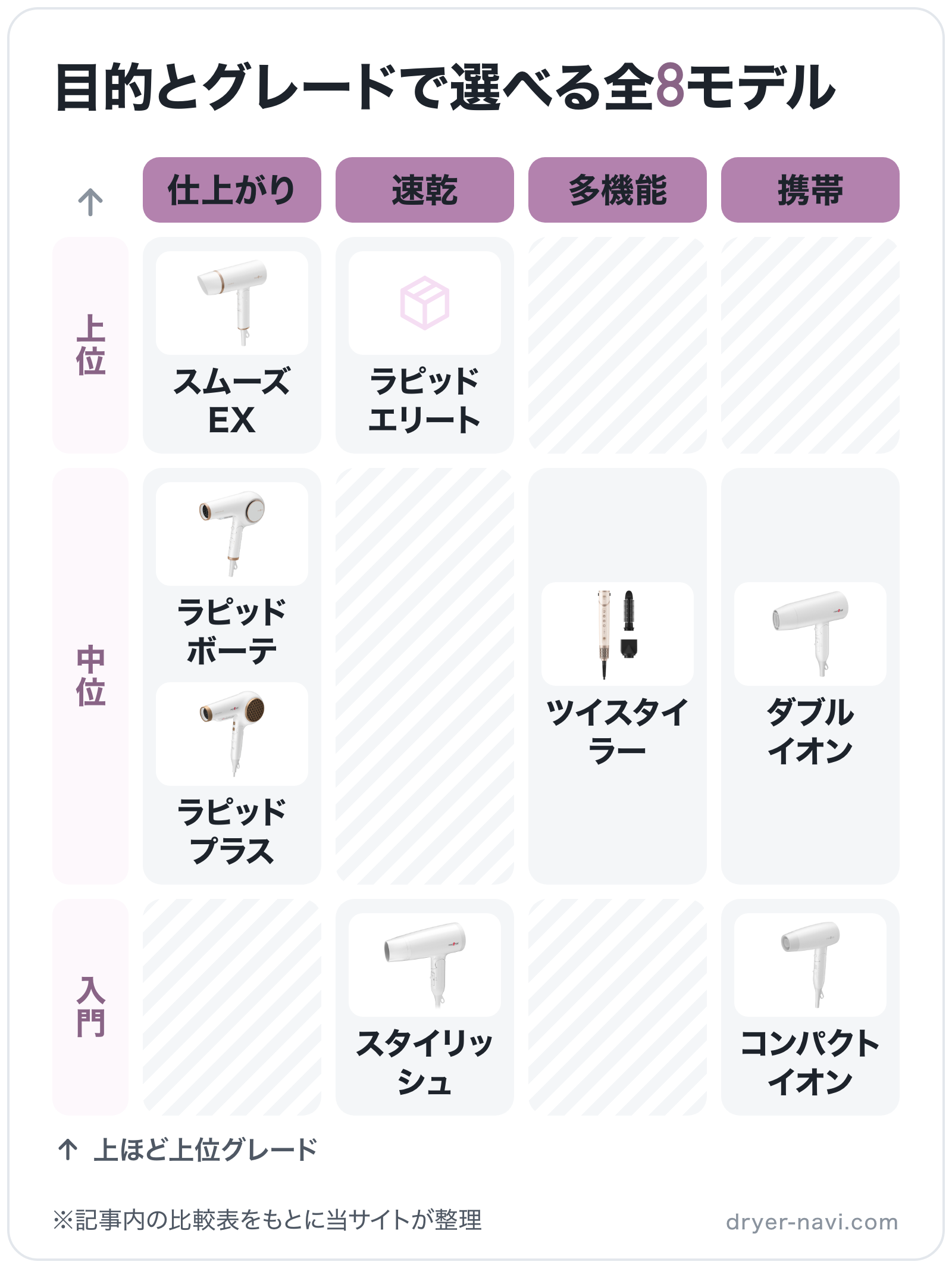 目的とグレードで選べる全8モデルの図解（横=目的、縦=グレード）: スムーズEX、ラピッドエリート、ラピッドボーテ、ラピッドプラス、ツイスタイラー、ダブルイオン、コンパクトイオン、スタイリッシュ