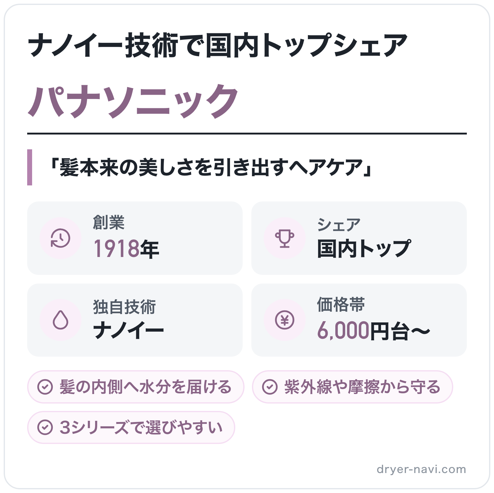 パナソニックのブランド概要の図解: 創業=1918年、シェア=国内トップ、独自技術=ナノイー、価格帯=6,000円台〜