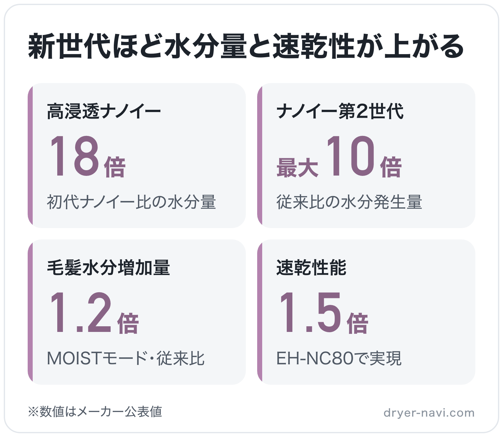 新世代ほど水分量と速乾性が上がるの図解: 高浸透ナノイー18倍、ナノイー第2世代最大10倍、毛髪水分増加量1.2倍、速乾性能1.5倍