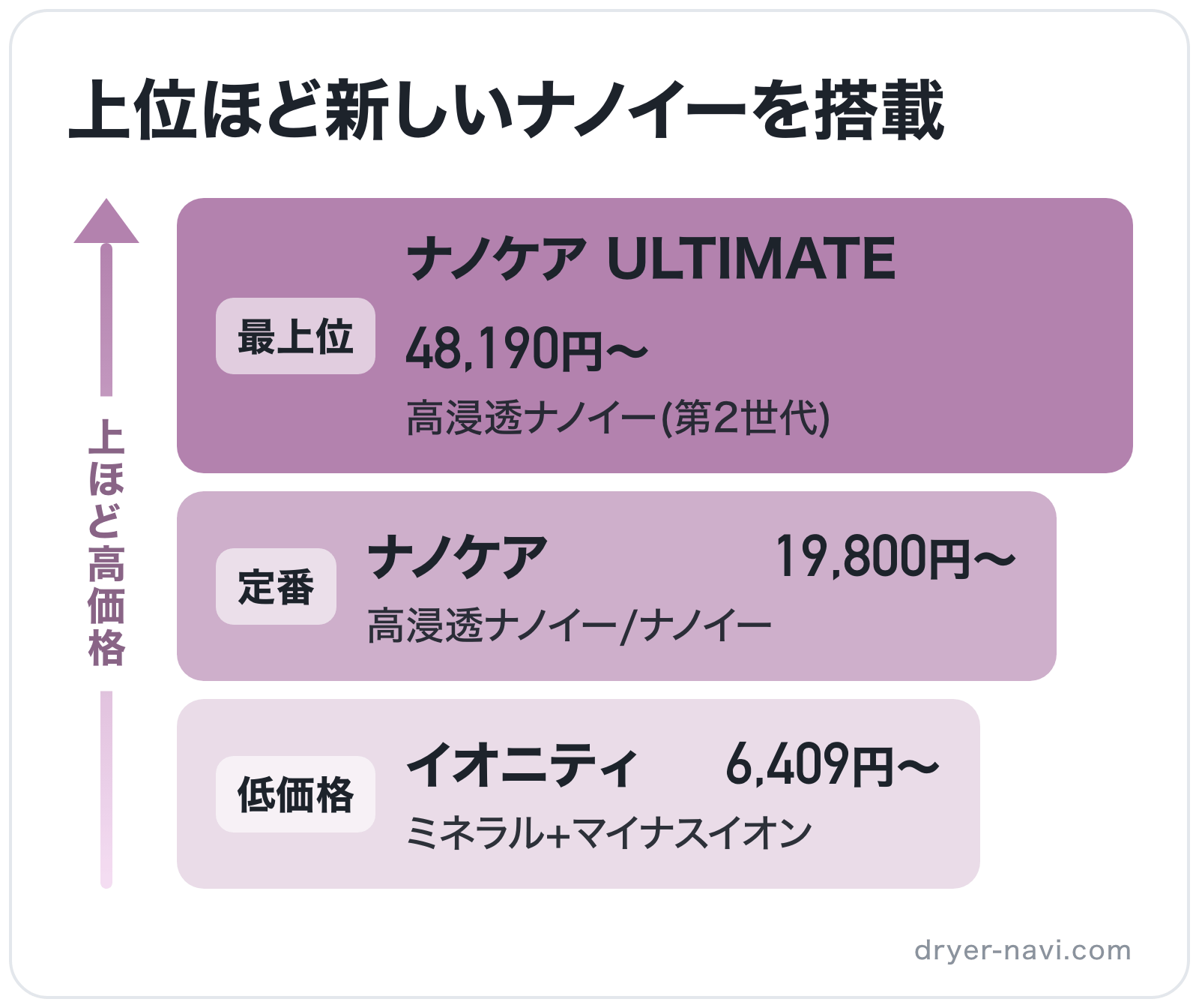 上位ほど新しいナノイーを搭載の図解（上位から）: ナノケア ULTIMATE > ナノケア > イオニティ