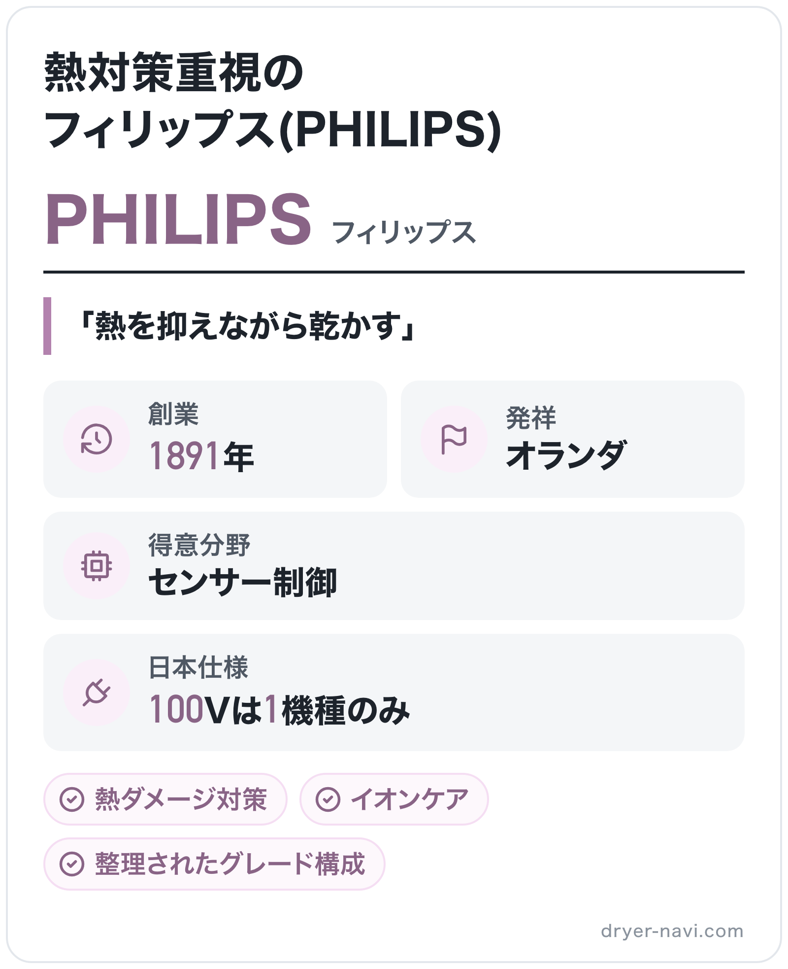 PHILIPSのブランド概要の図解: 創業=1891年、発祥=オランダ、得意分野=センサー制御、日本仕様=100Vは1機種のみ