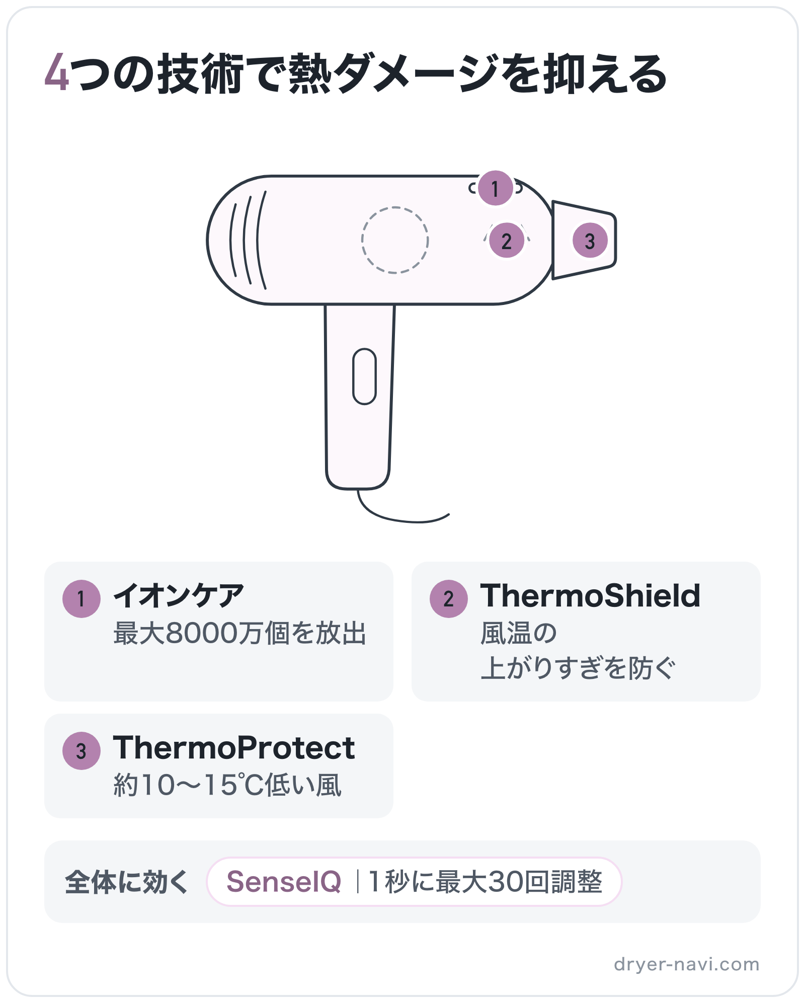 4つの技術で熱ダメージを抑えるの部位別図解: 全体=SenseIQ、ヒーター=ThermoShield、吹き出し口=ThermoProtect、イオン放出口=イオンケア